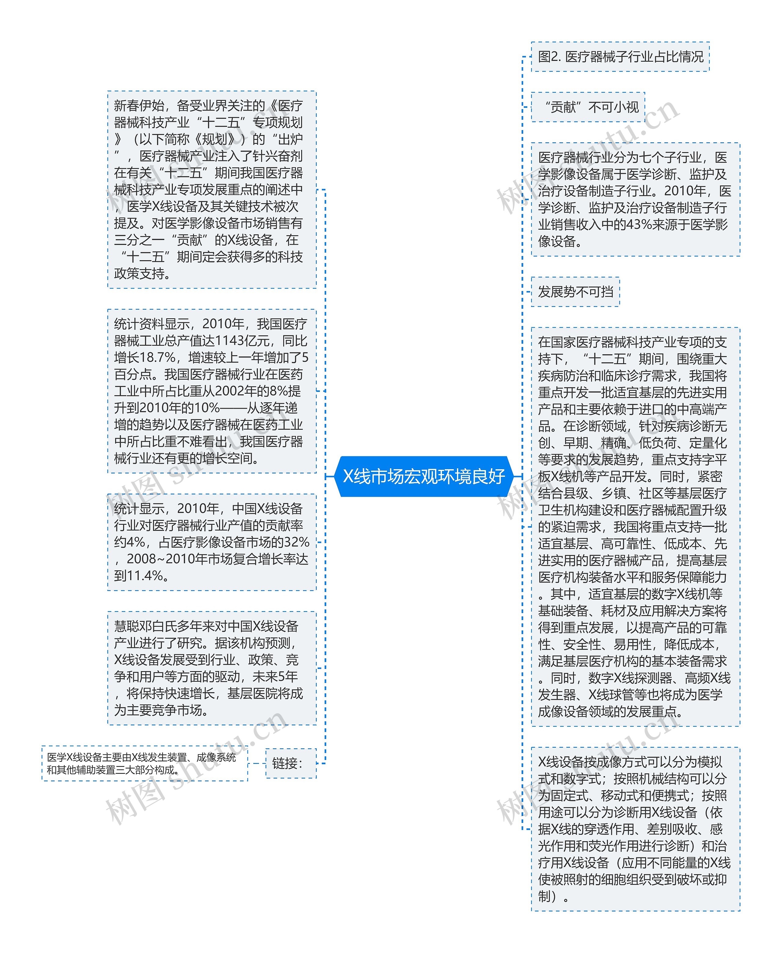 X线市场宏观环境良好思维导图