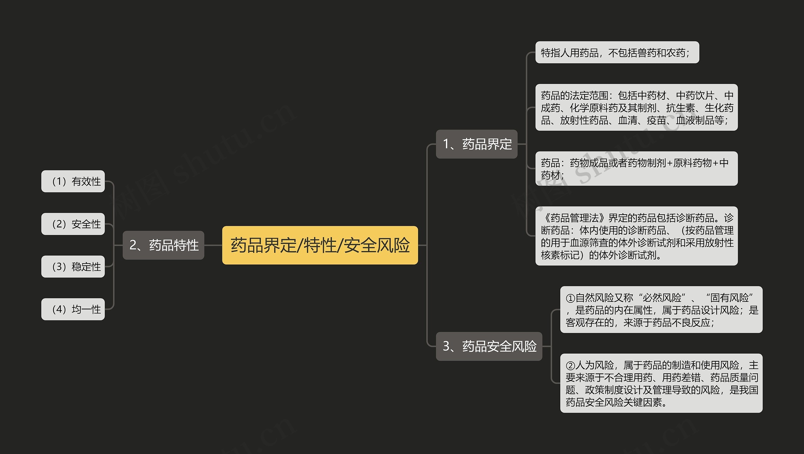 药品界定/特性/安全风险思维导图