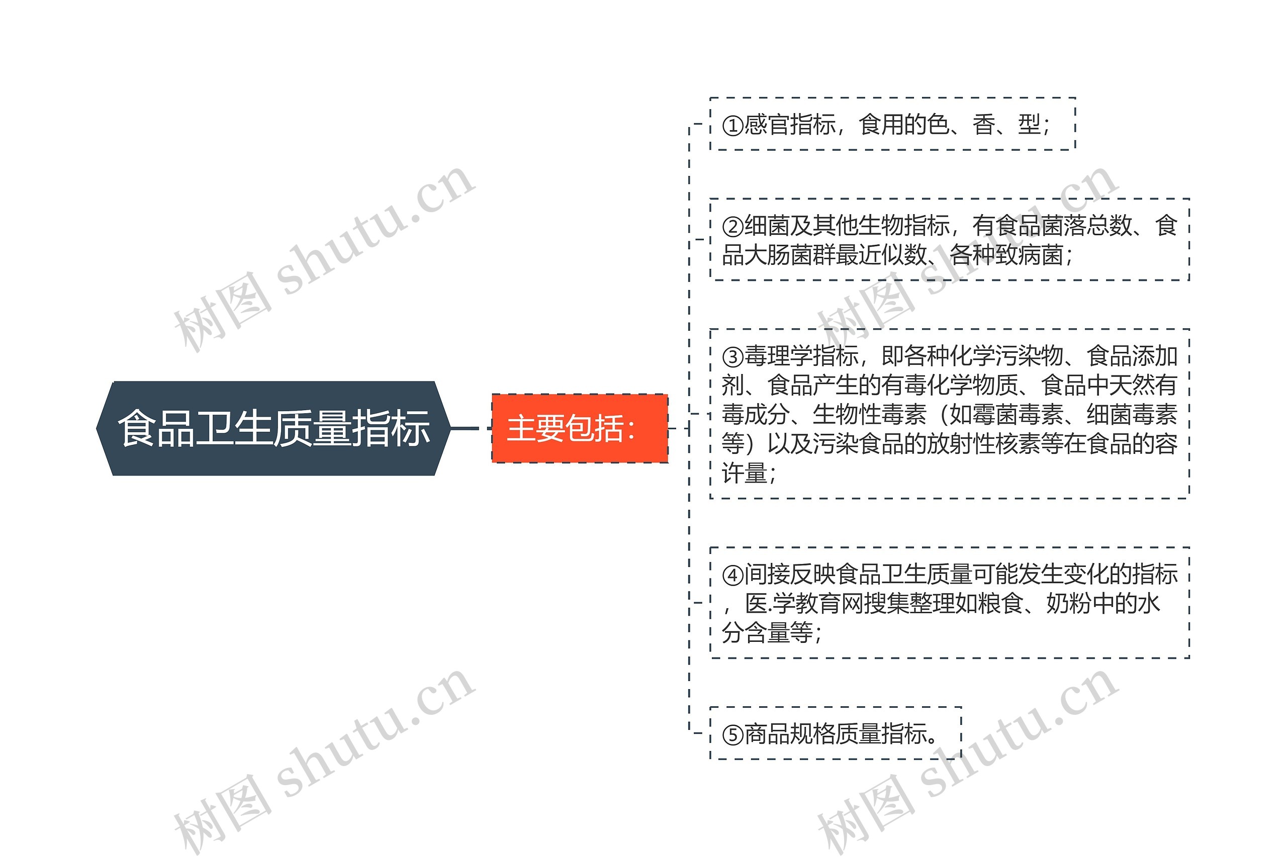 食品卫生质量指标思维导图