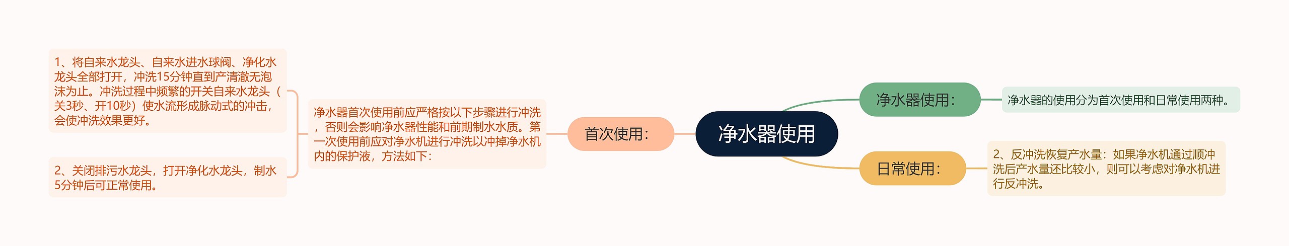 净水器使用思维导图