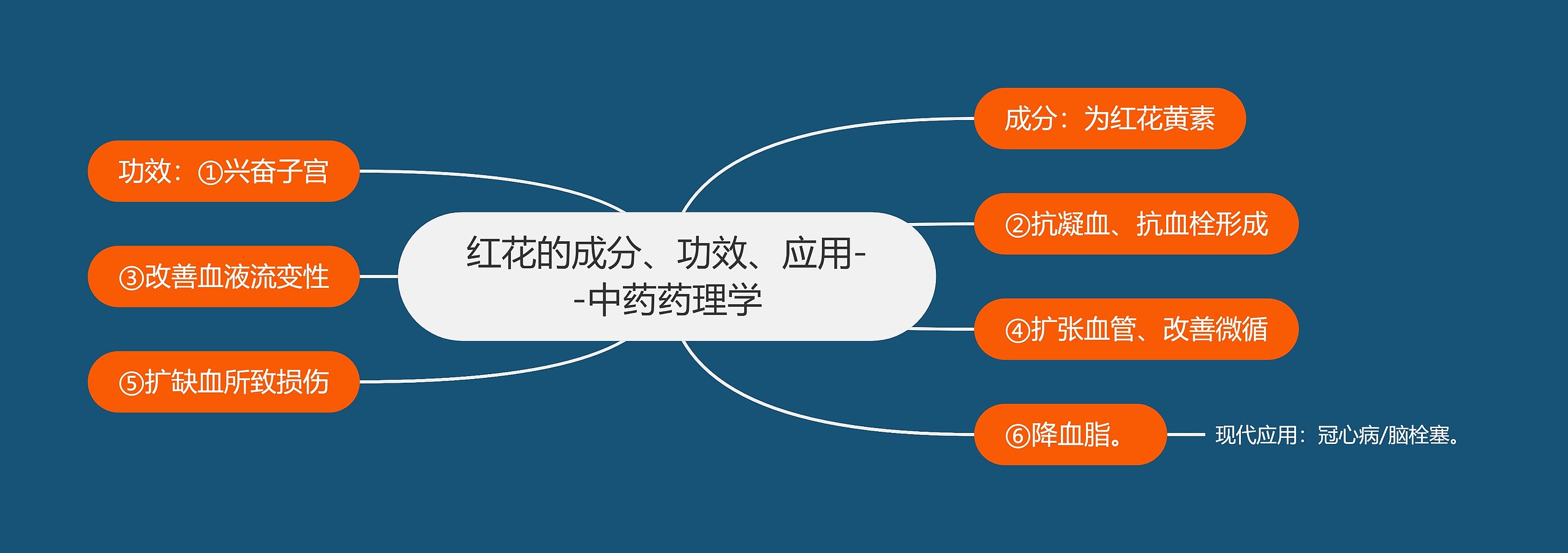 红花的成分、功效、应用--中药药理学思维导图