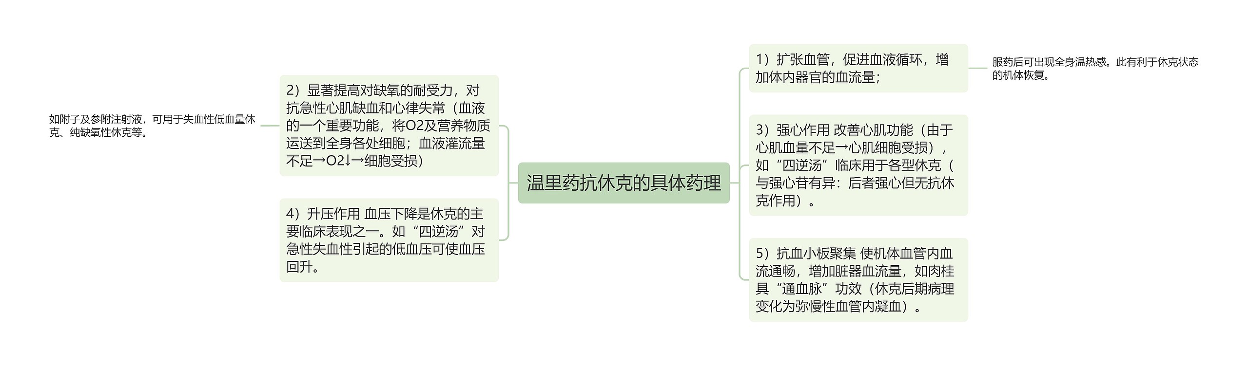 温里药抗休克的具体药理思维导图