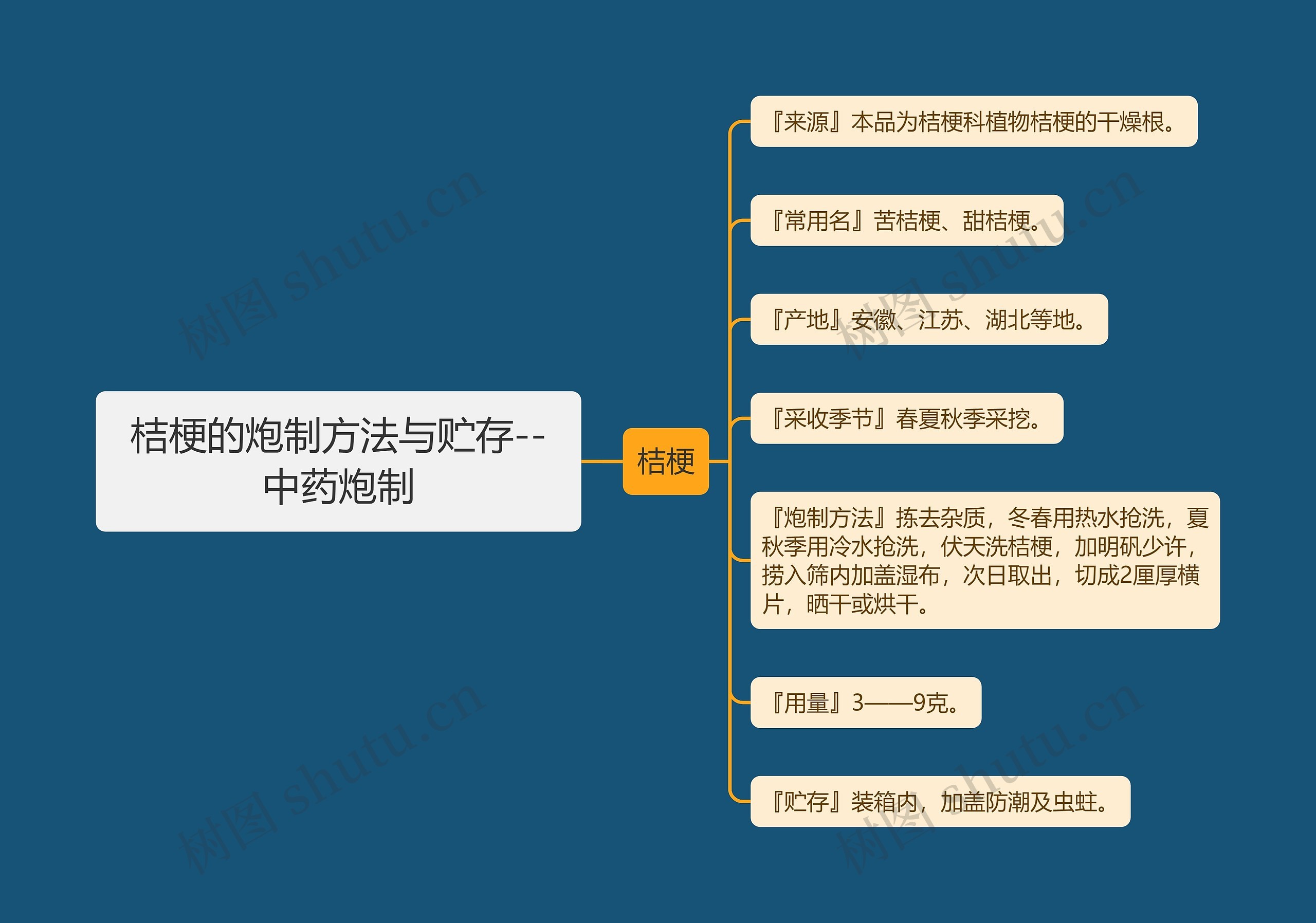 桔梗的炮制方法与贮存--中药炮制思维导图