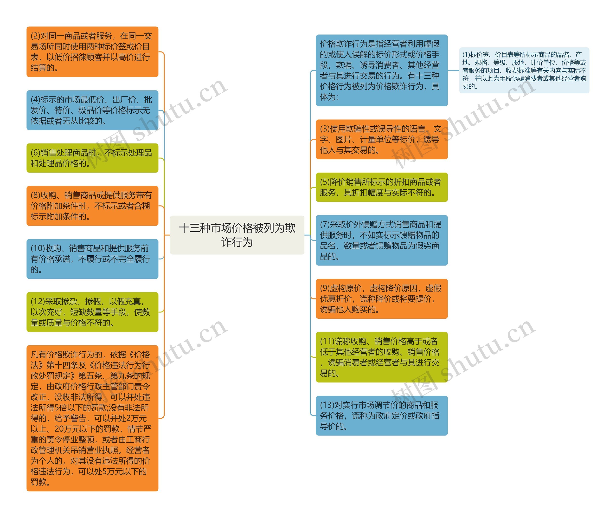 十三种市场价格被列为欺诈行为思维导图