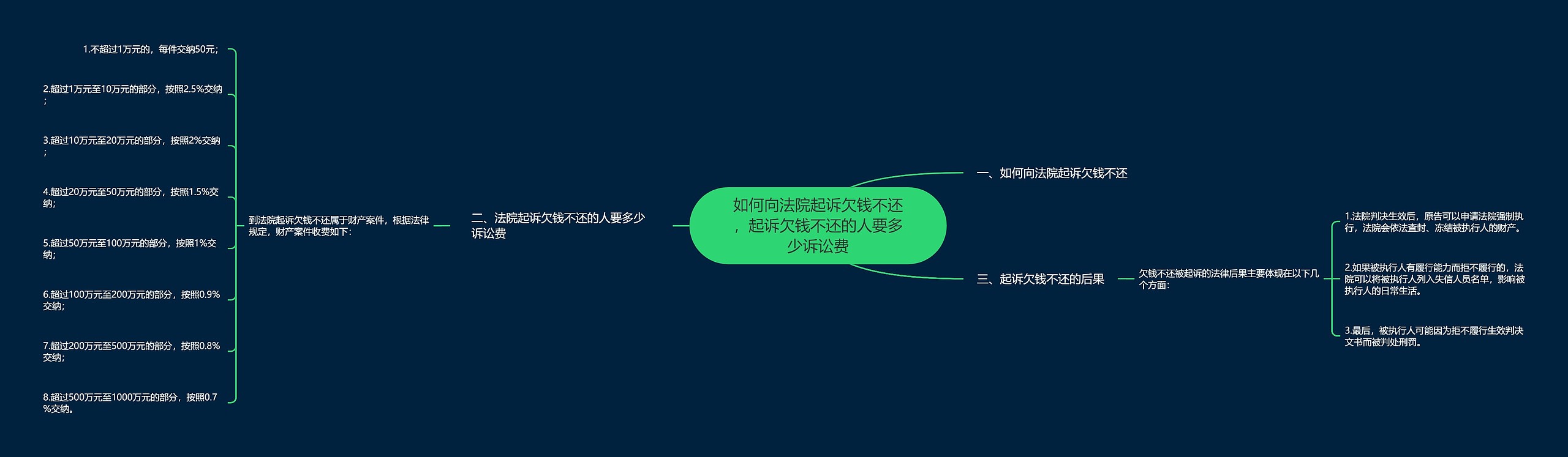 如何向法院起诉欠钱不还，起诉欠钱不还的人要多少诉讼费思维导图