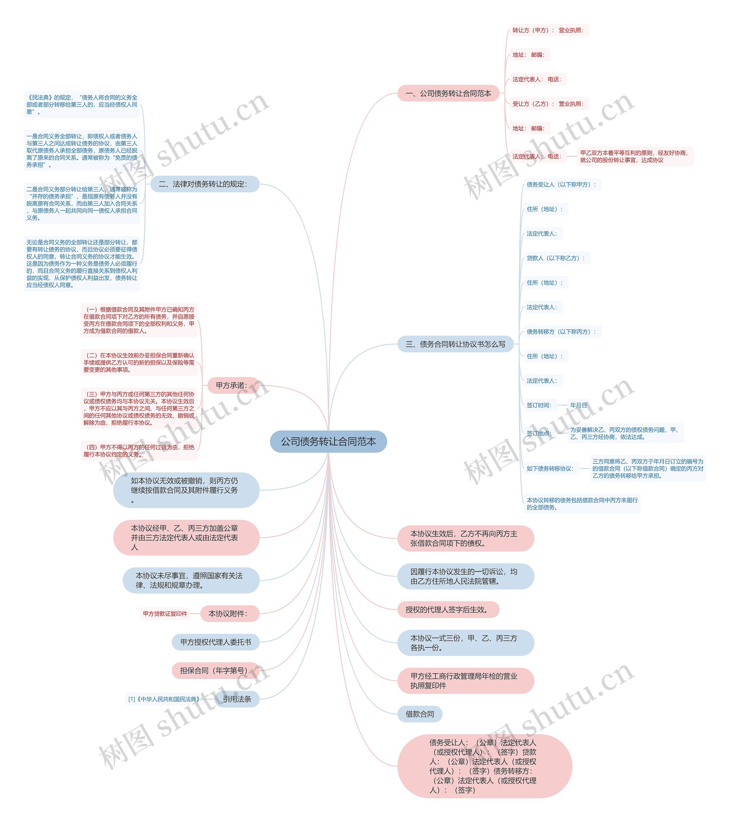 公司债务转让合同范本思维导图