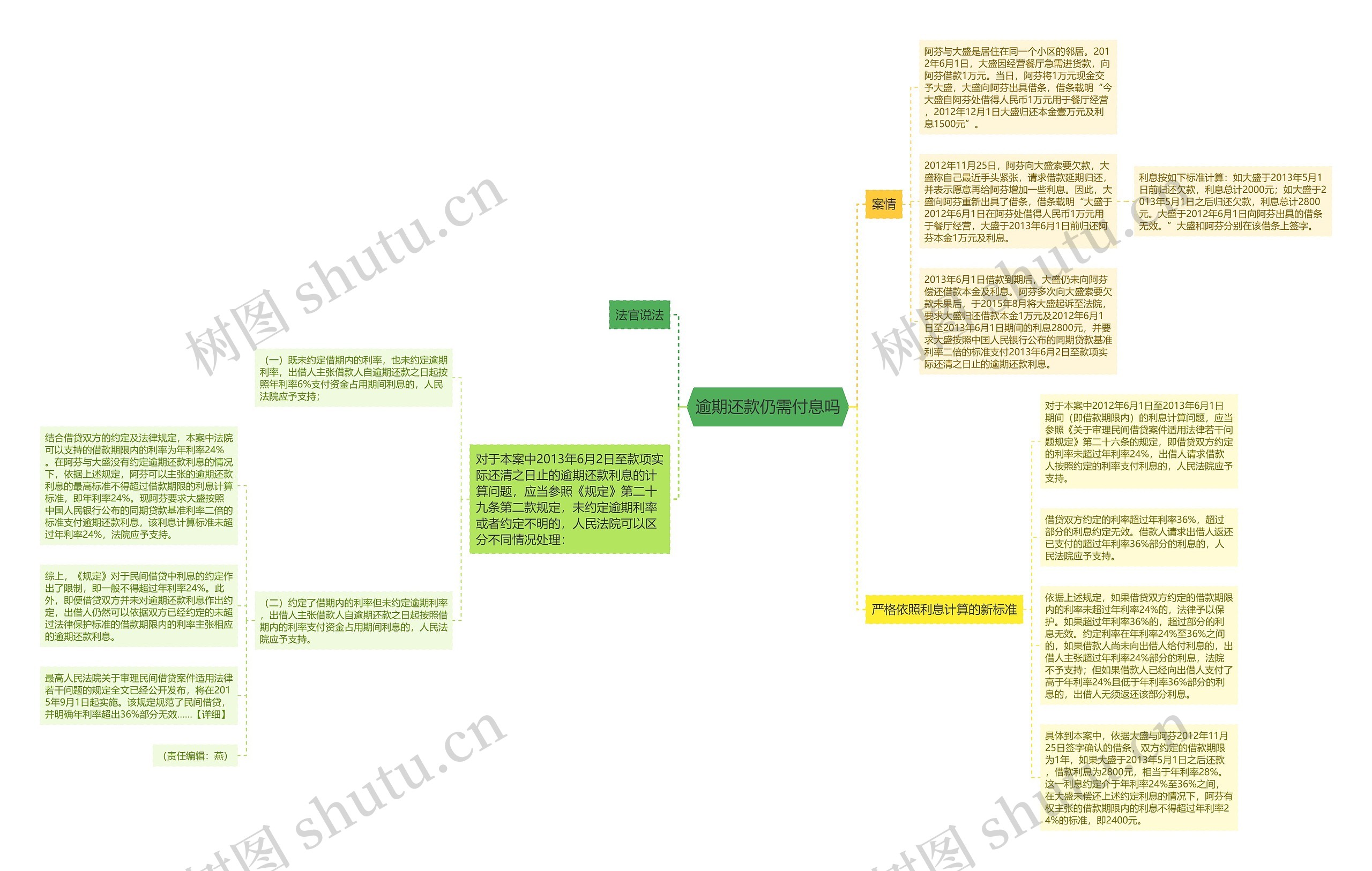 逾期还款仍需付息吗思维导图