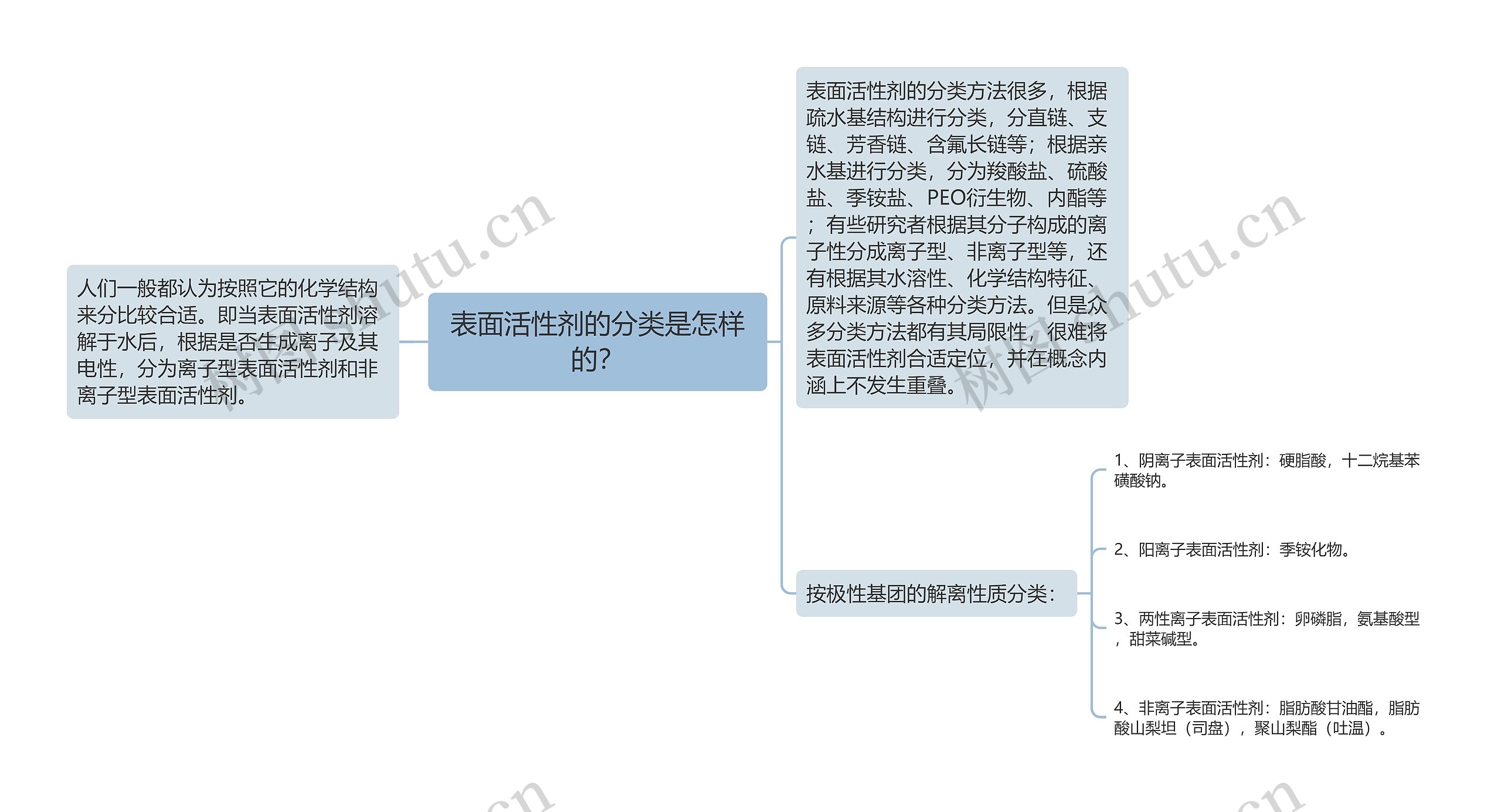 表面活性剂的分类是怎样的？