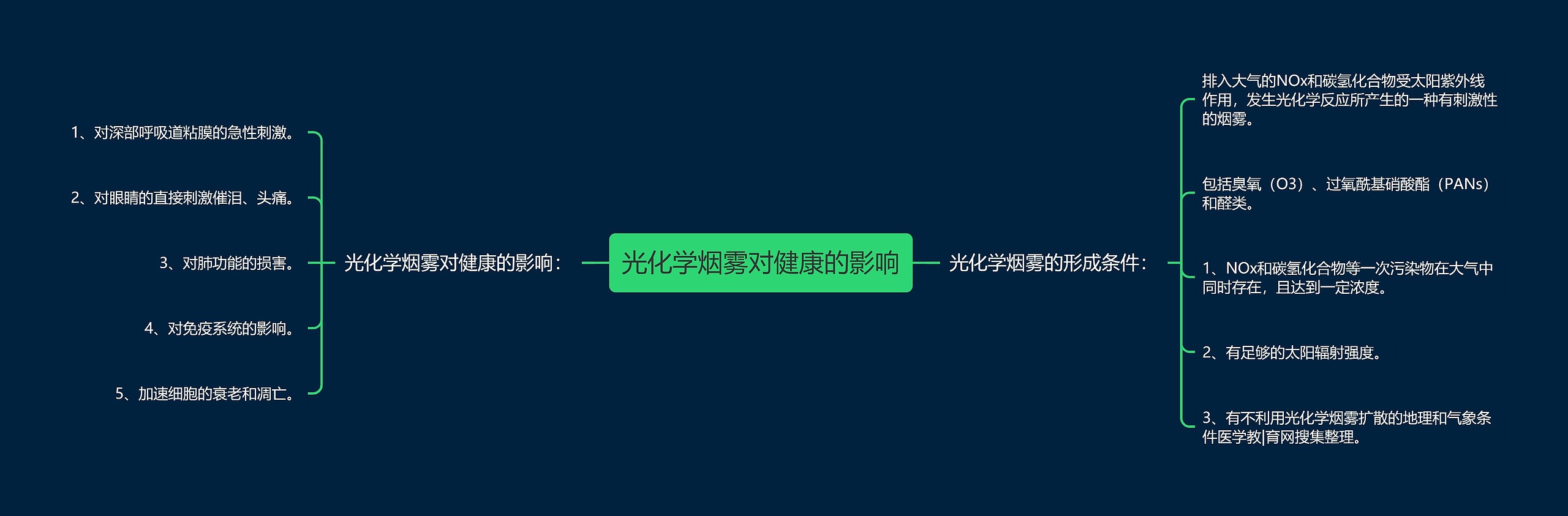 光化学烟雾对健康的影响思维导图