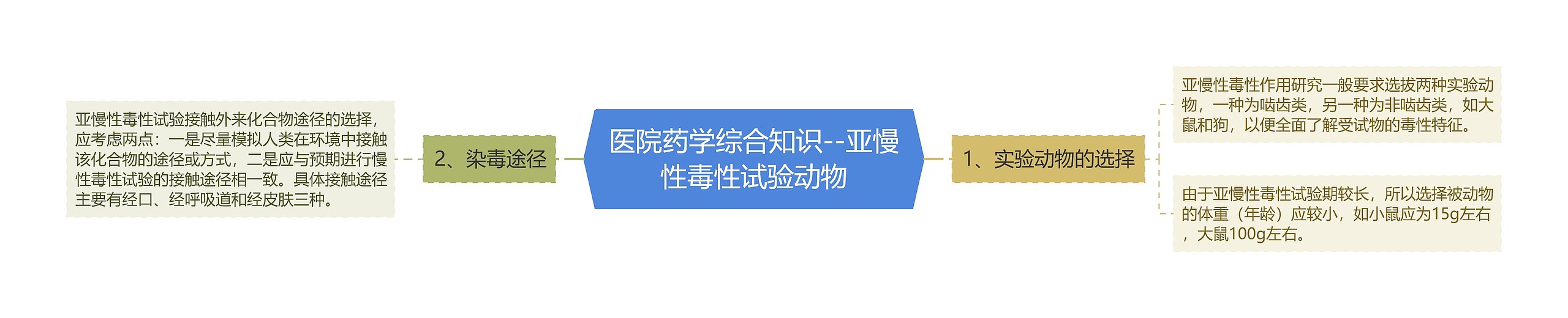 医院药学综合知识--亚慢性毒性试验动物