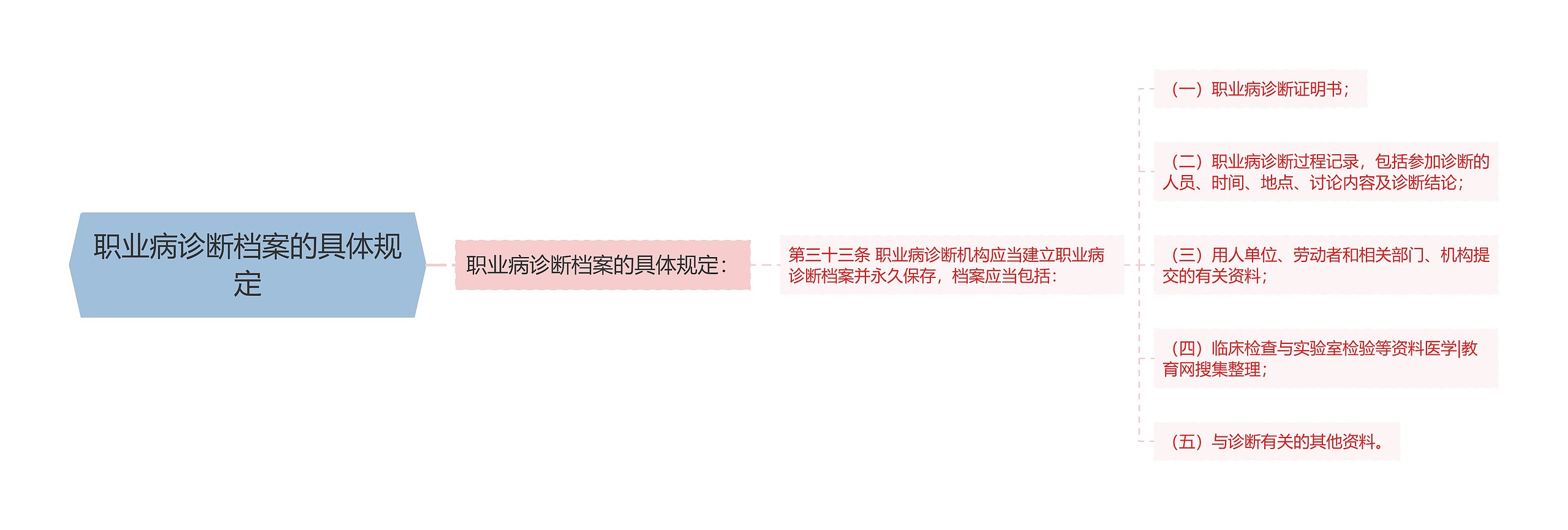职业病诊断档案的具体规定 职业病诊断档案的具体规定
