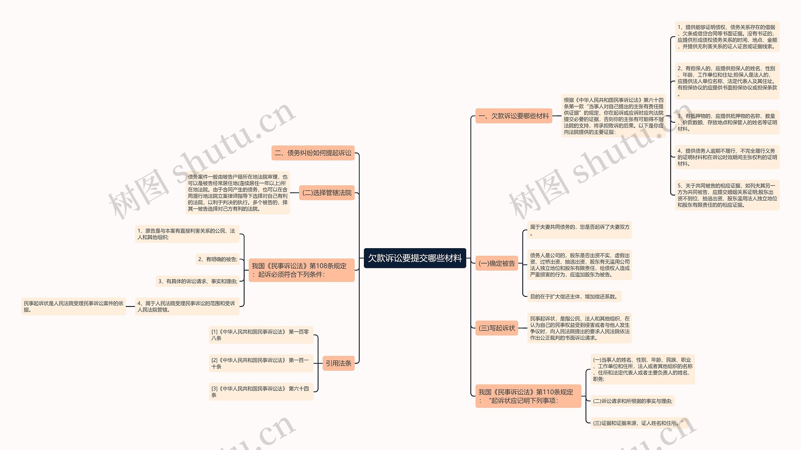 欠款诉讼要提交哪些材料思维导图