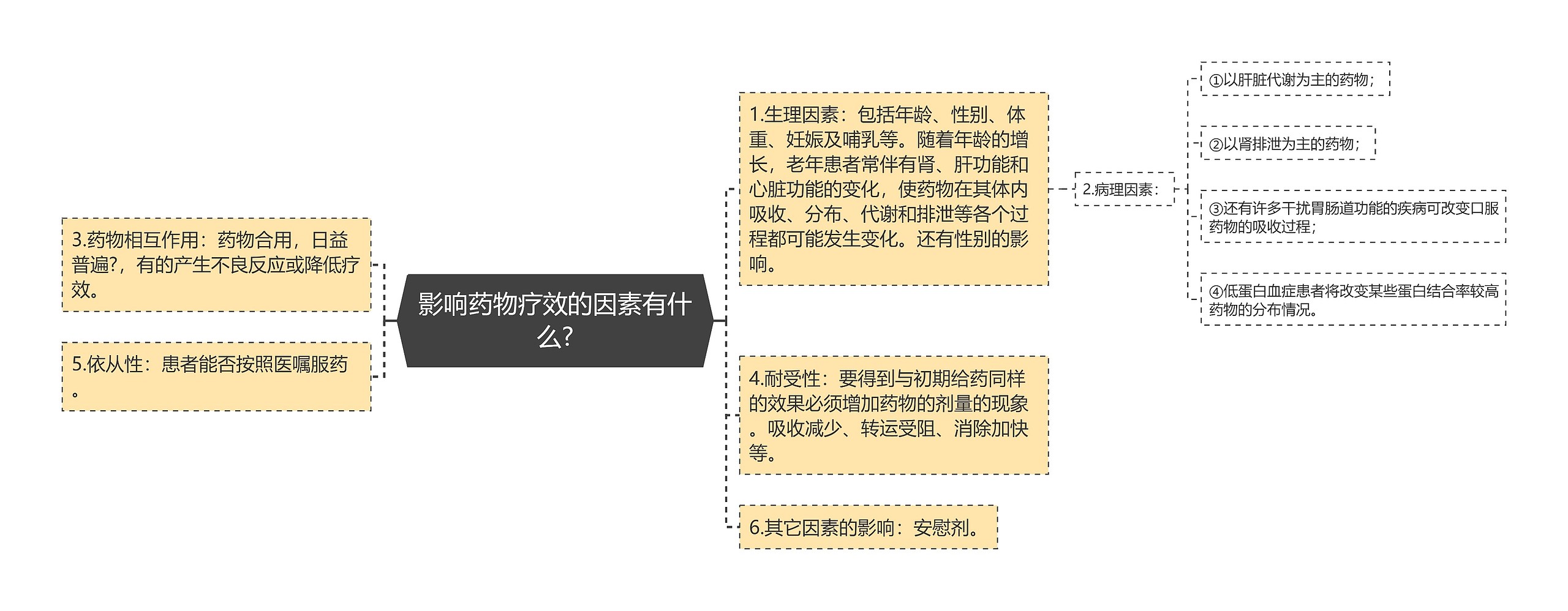 影响药物疗效的因素有什么?思维导图