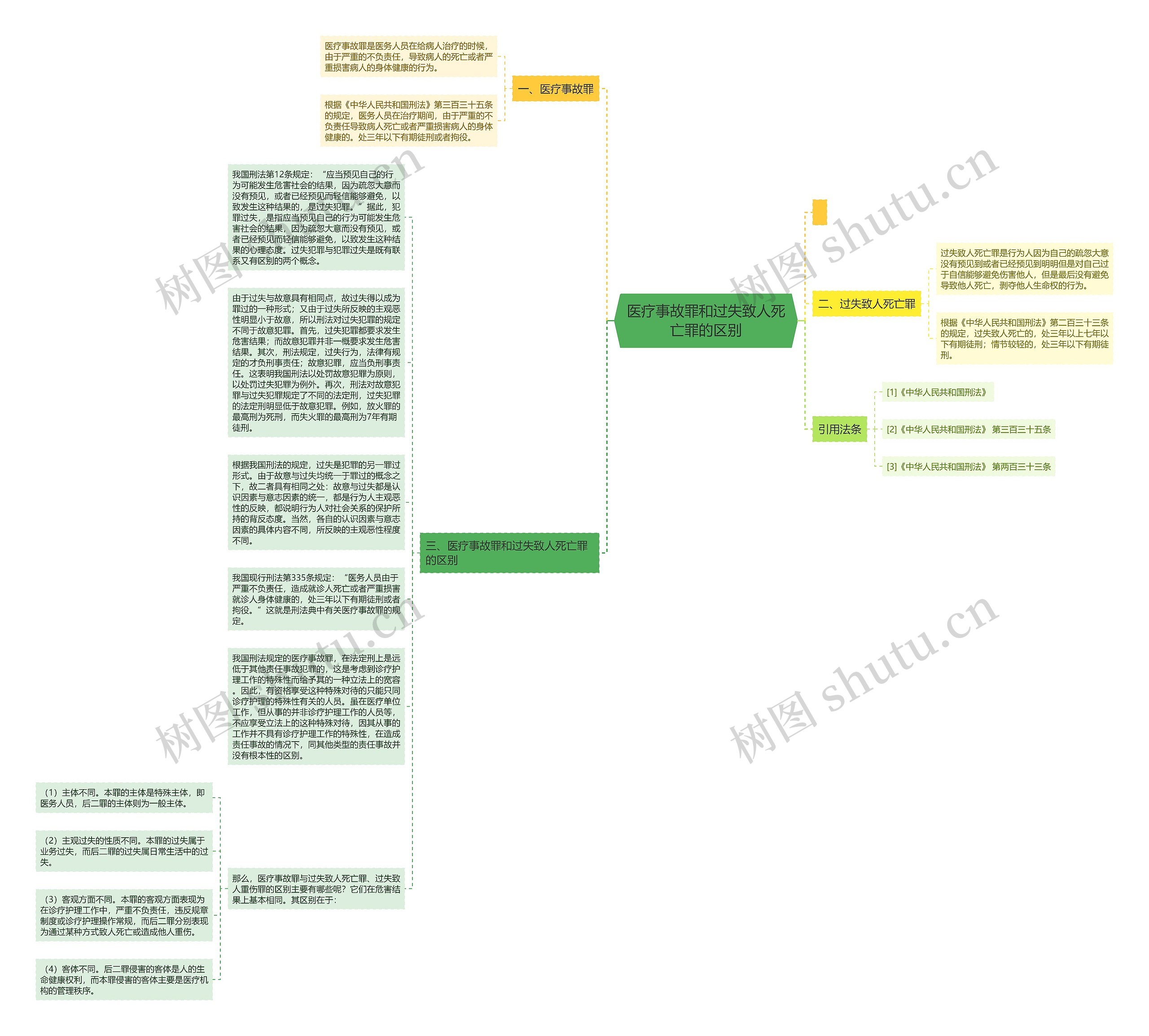 医疗事故罪和过失致人死亡罪的区别思维导图
