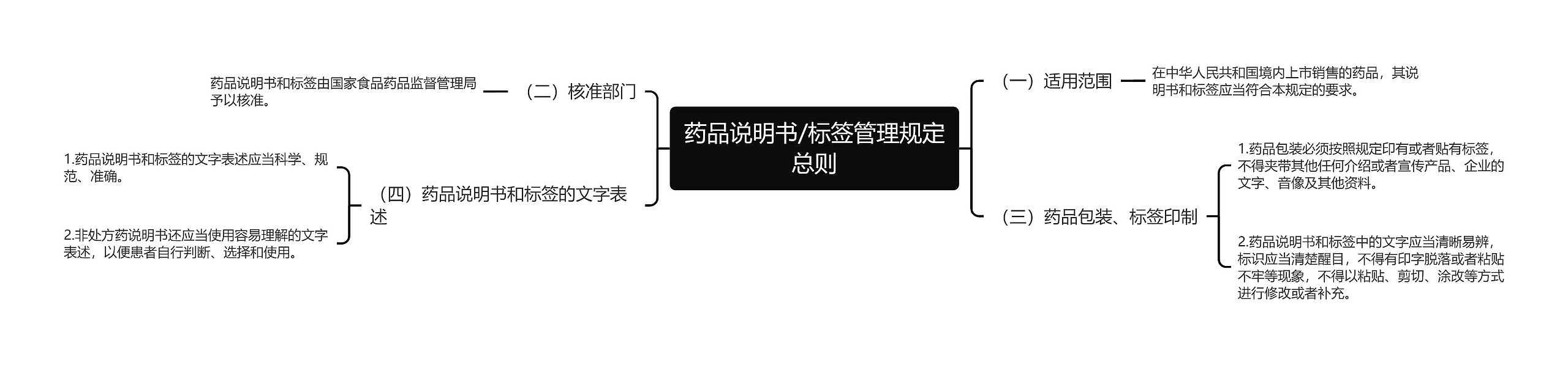 药品说明书/标签管理规定总则