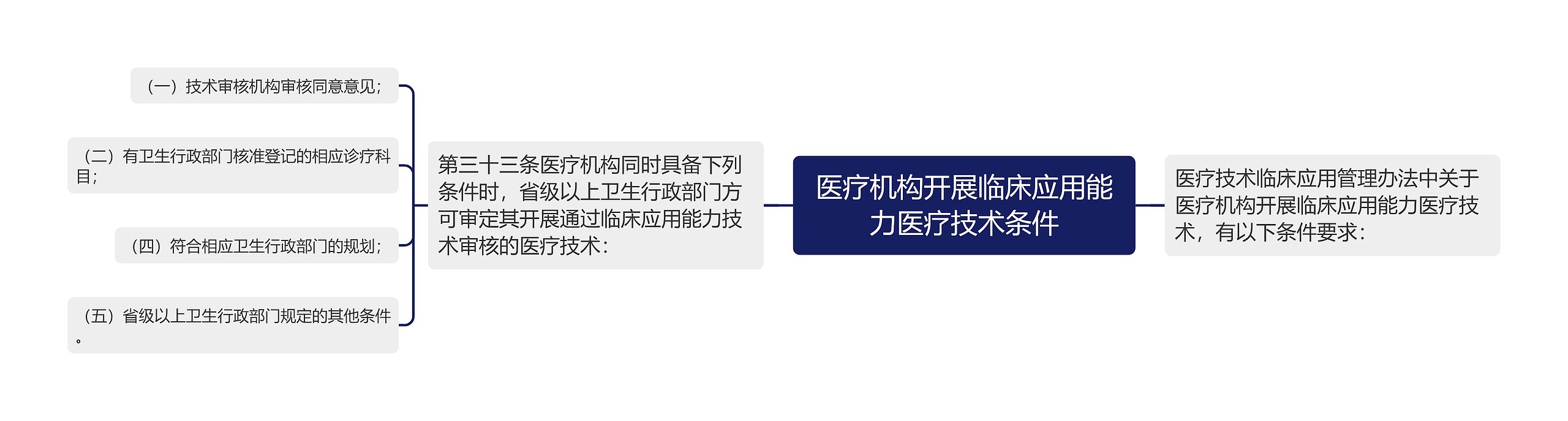 医疗机构开展临床应用能力医疗技术条件