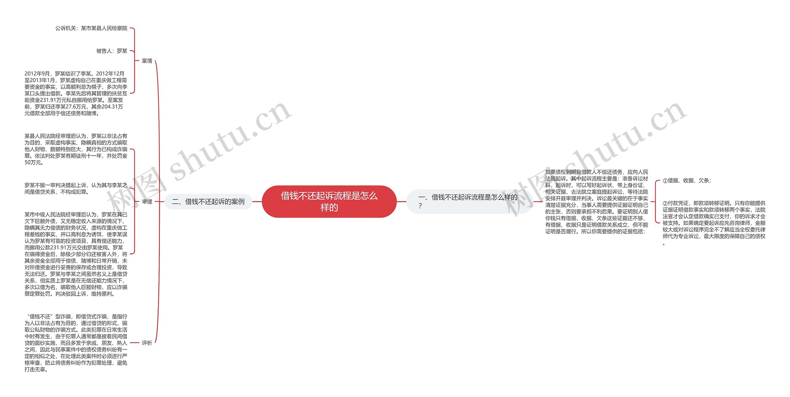 借钱不还起诉流程是怎么样的思维导图