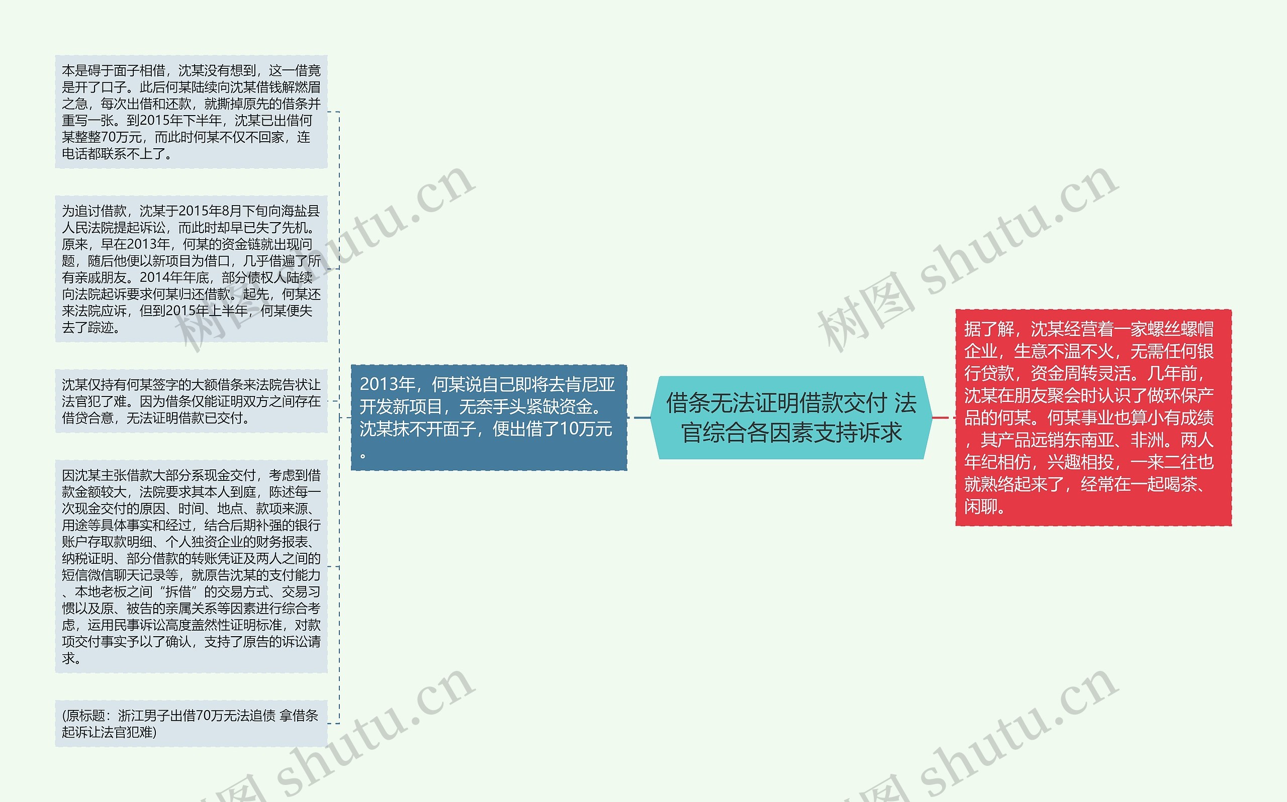 借条无法证明借款交付 法官综合各因素支持诉求思维导图