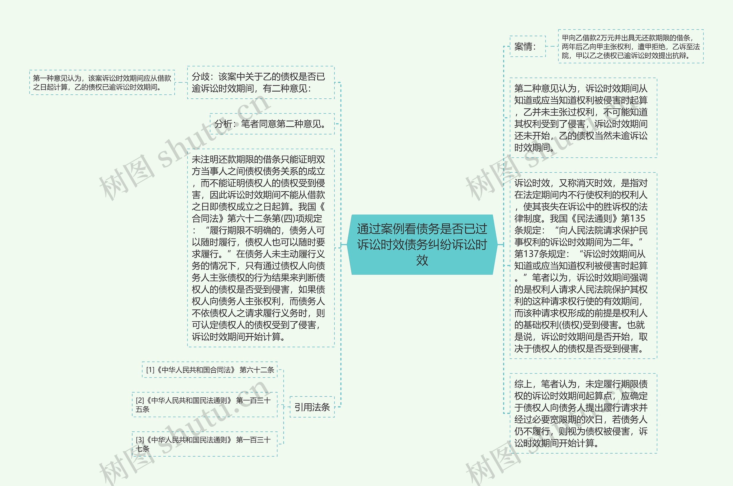 通过案例看债务是否已过诉讼时效债务纠纷诉讼时效思维导图