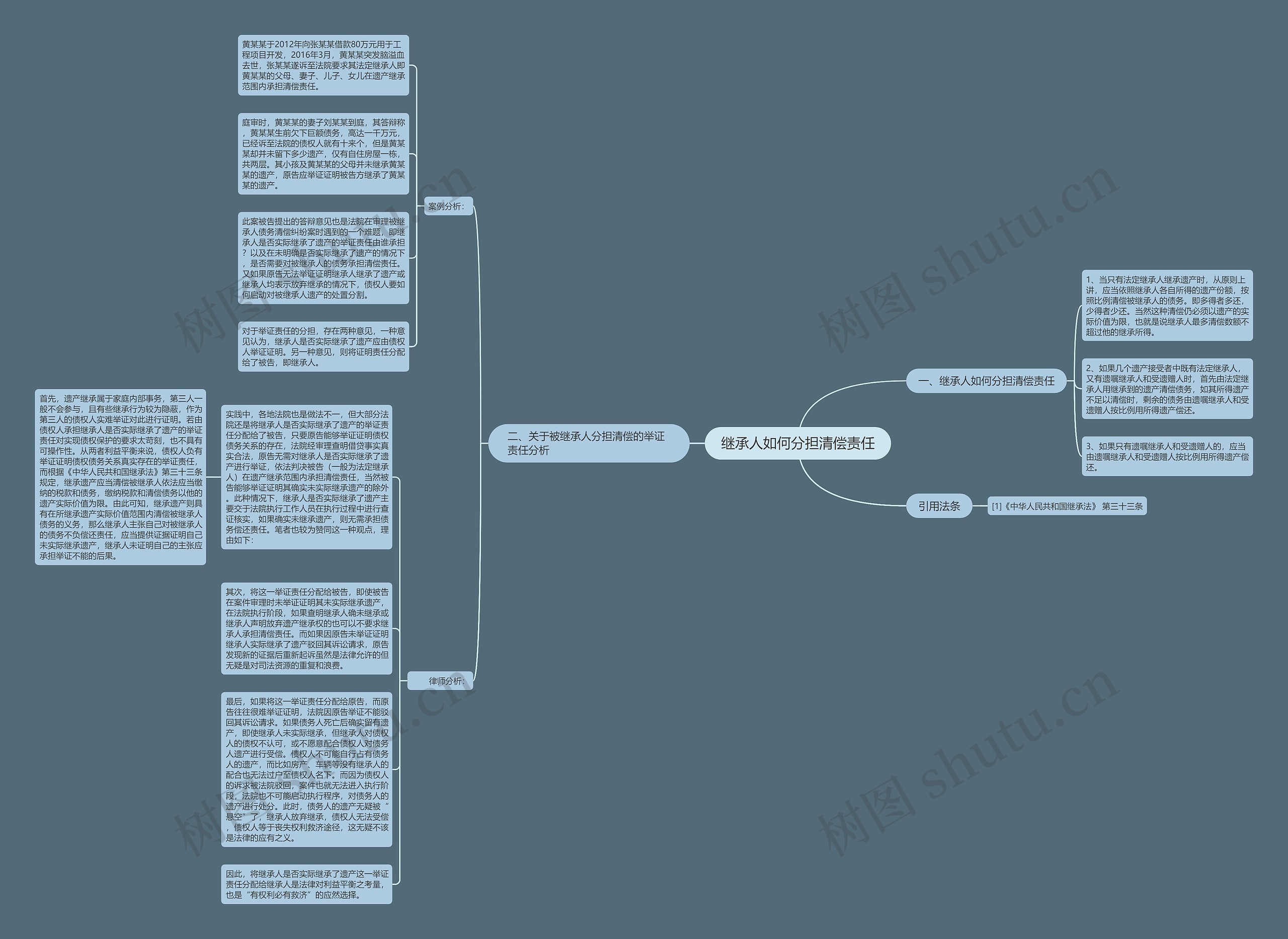 继承人如何分担清偿责任思维导图