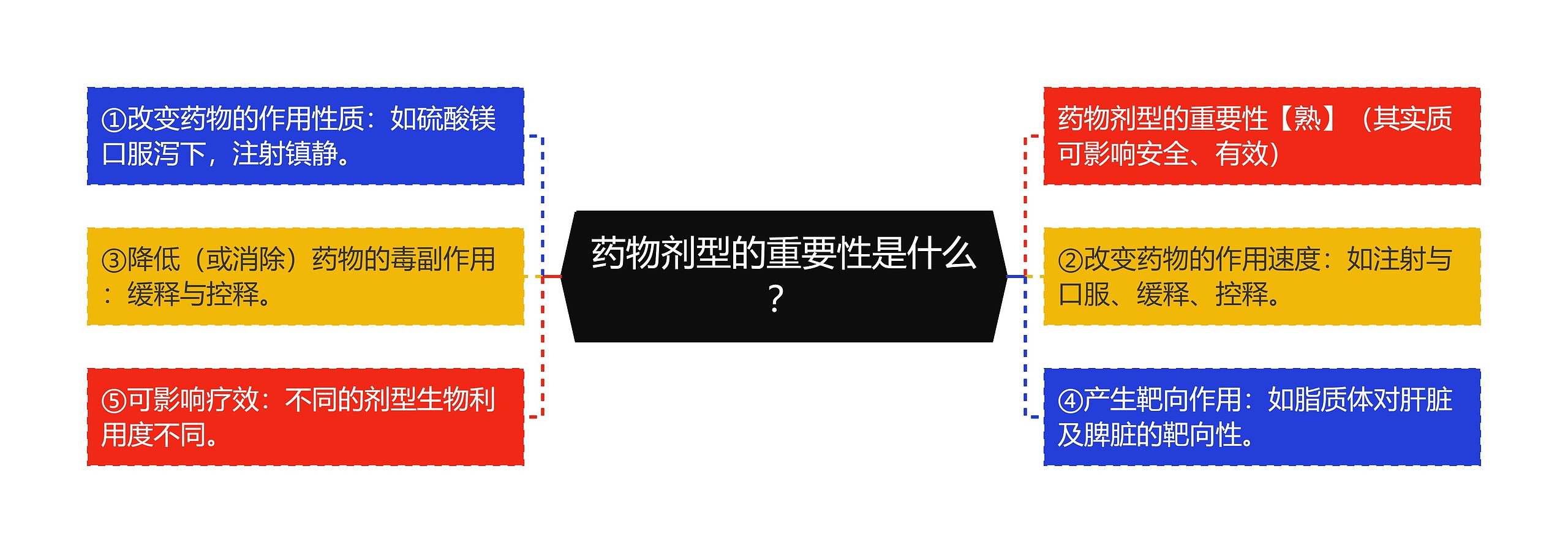 药物剂型的重要性是什么？思维导图