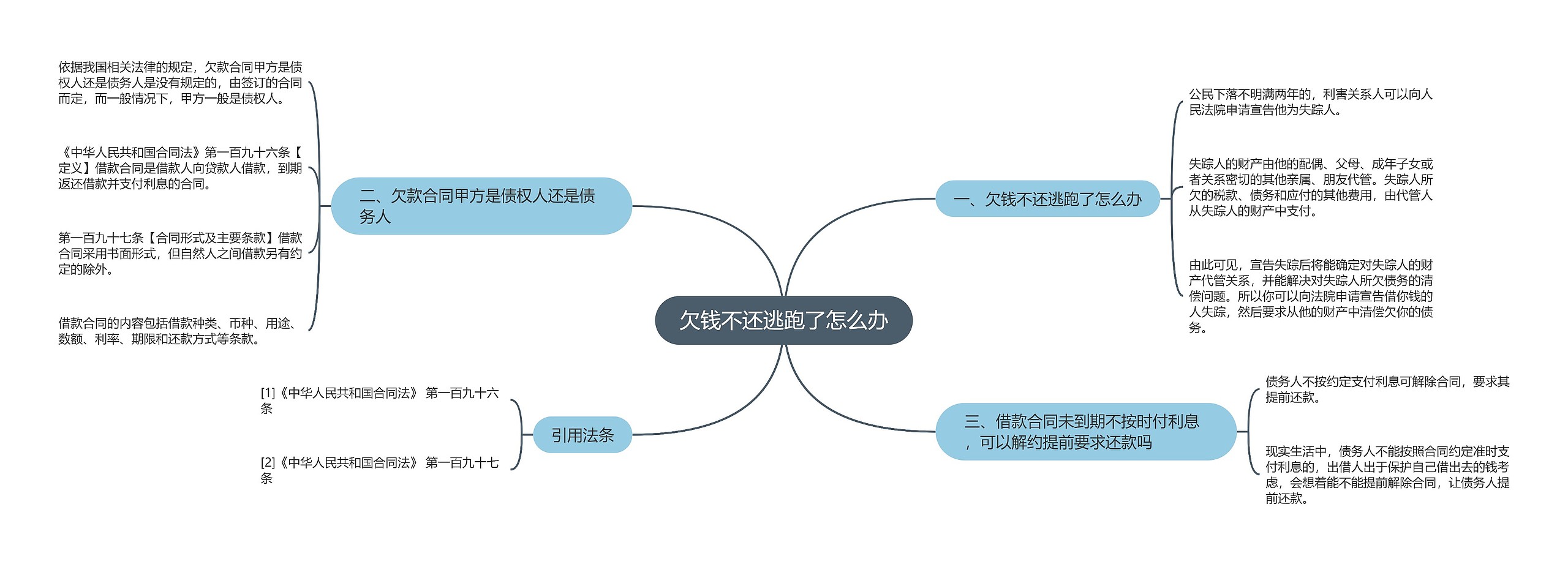 欠钱不还逃跑了怎么办思维导图