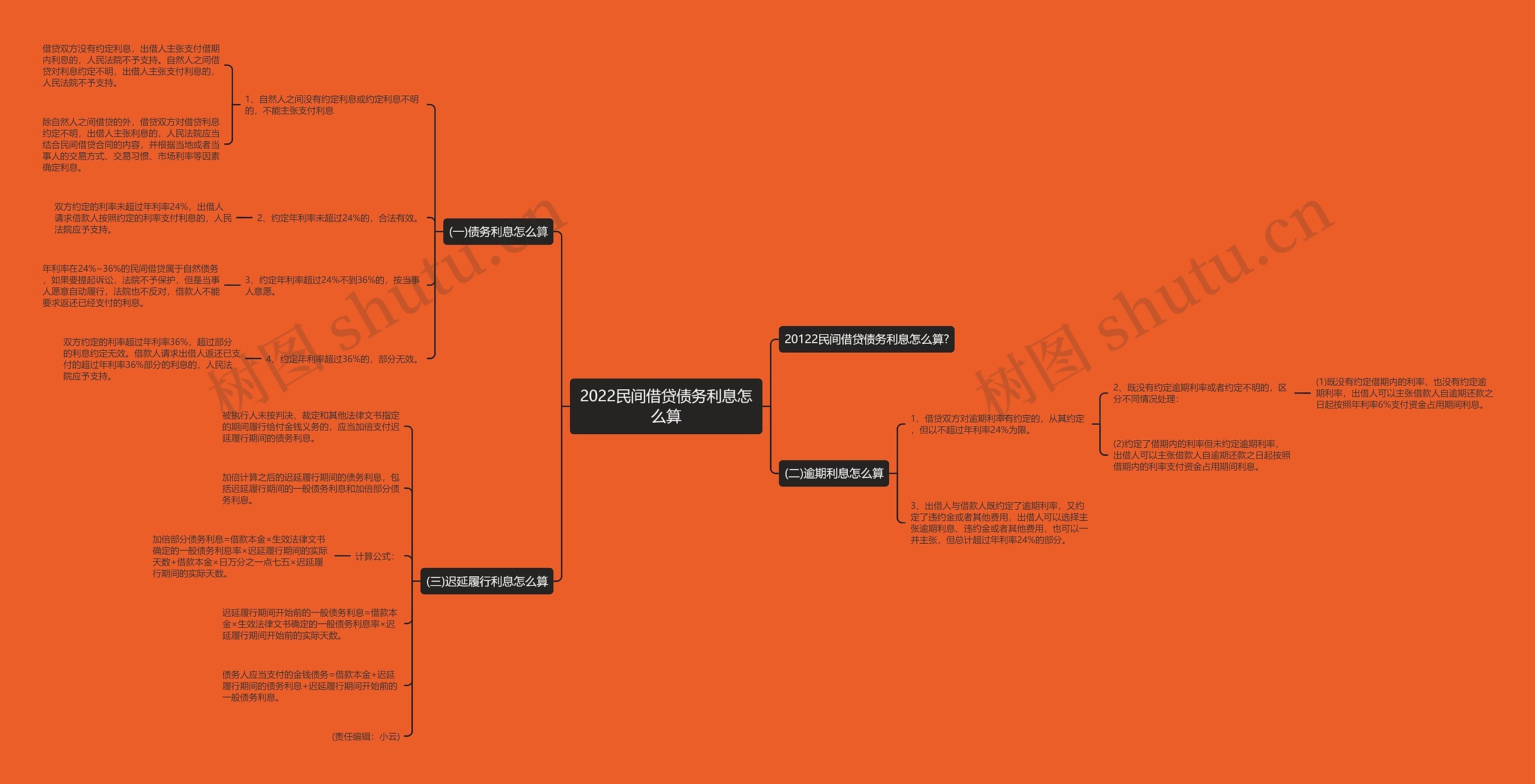 2022民间借贷债务利息怎么算思维导图