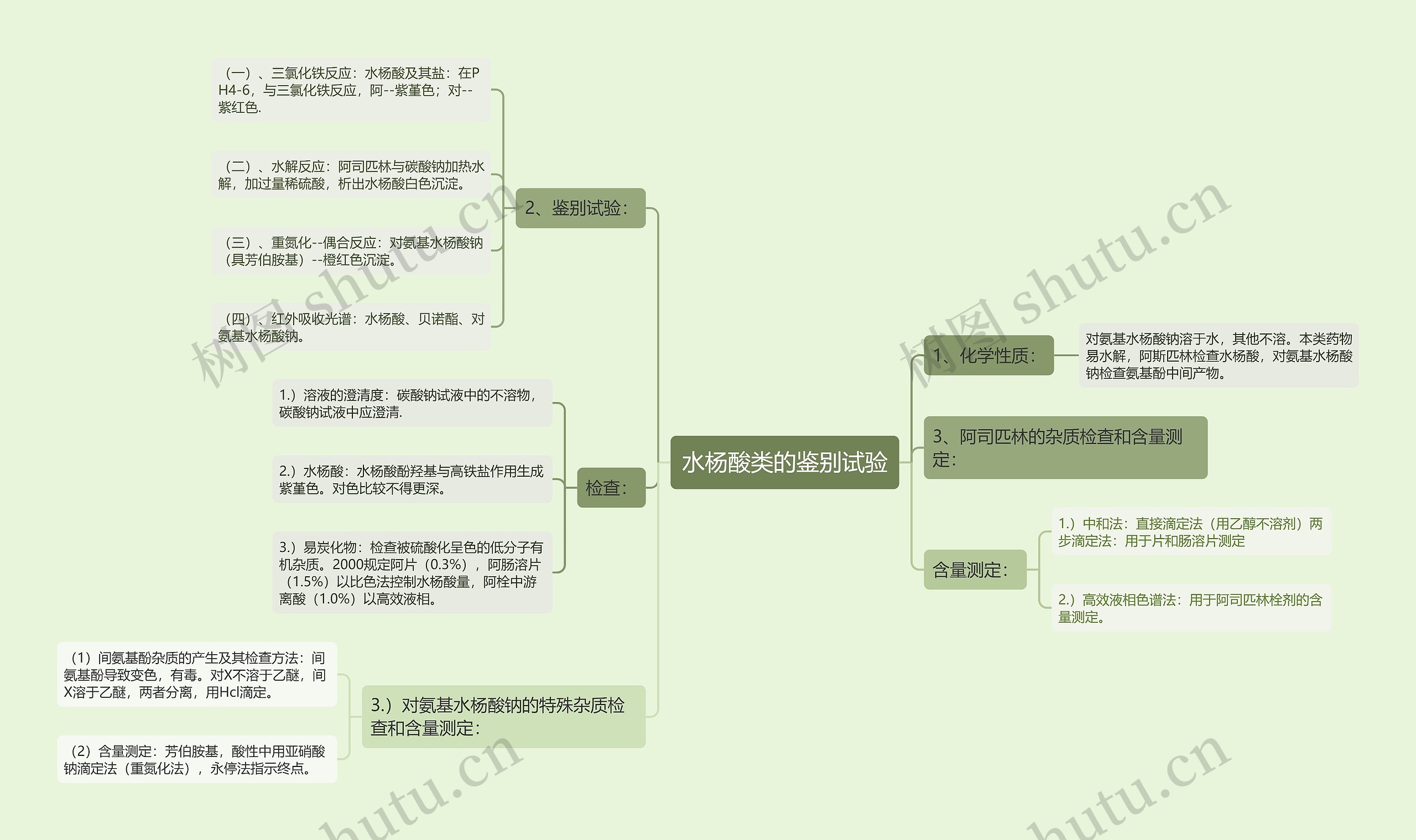 水杨酸类的鉴别试验思维导图