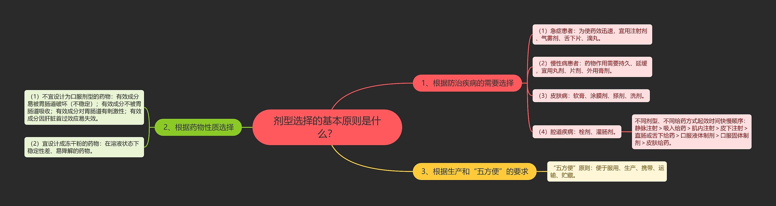 剂型选择的基本原则是什么？