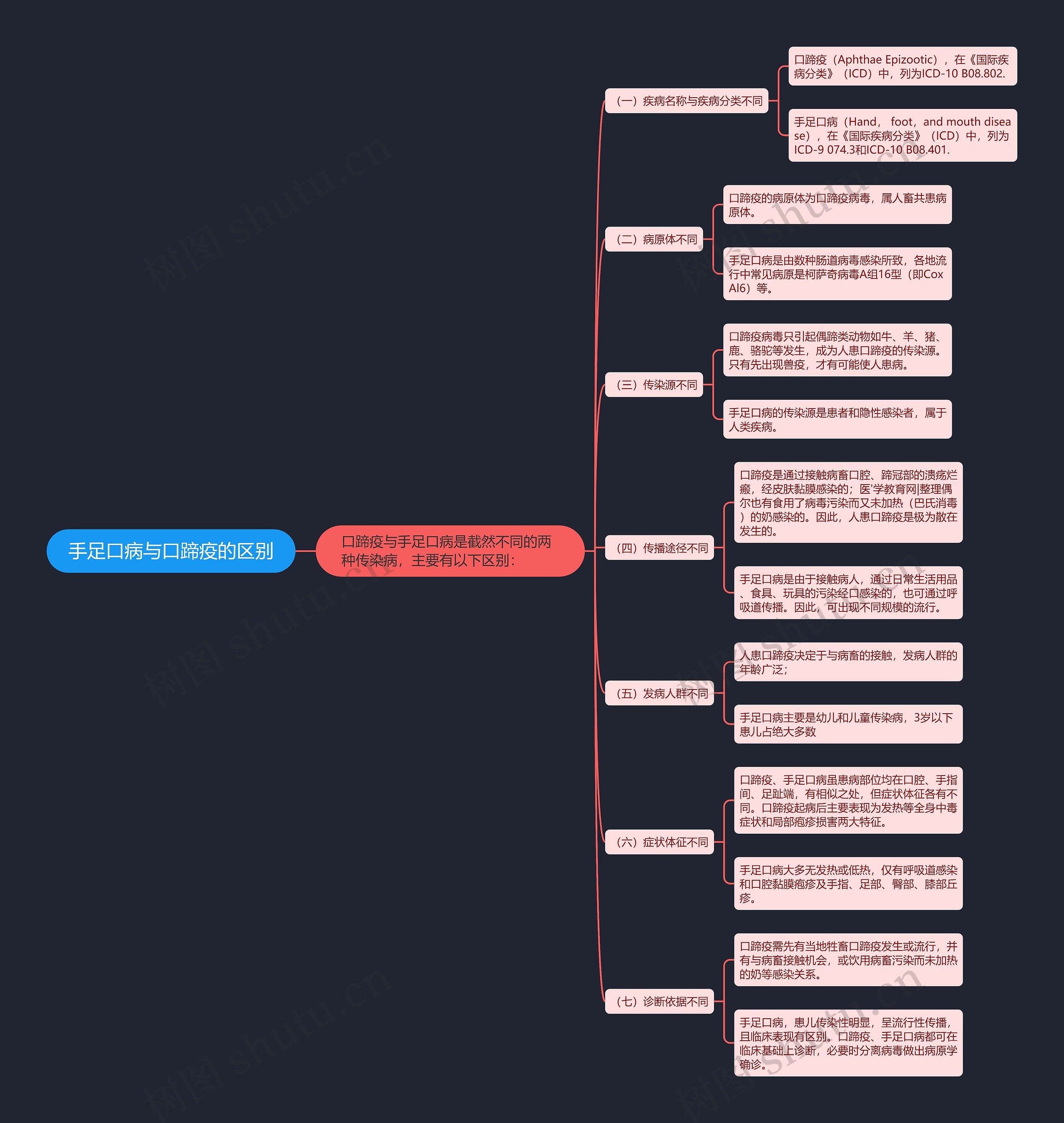 手足口病与口蹄疫的区别 手足口病与口蹄疫的区别