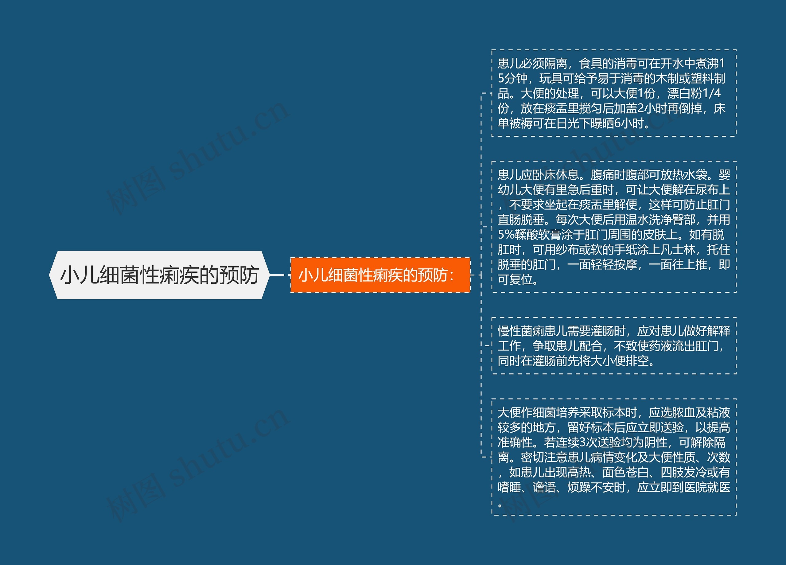 小儿细菌性痢疾的预防思维导图