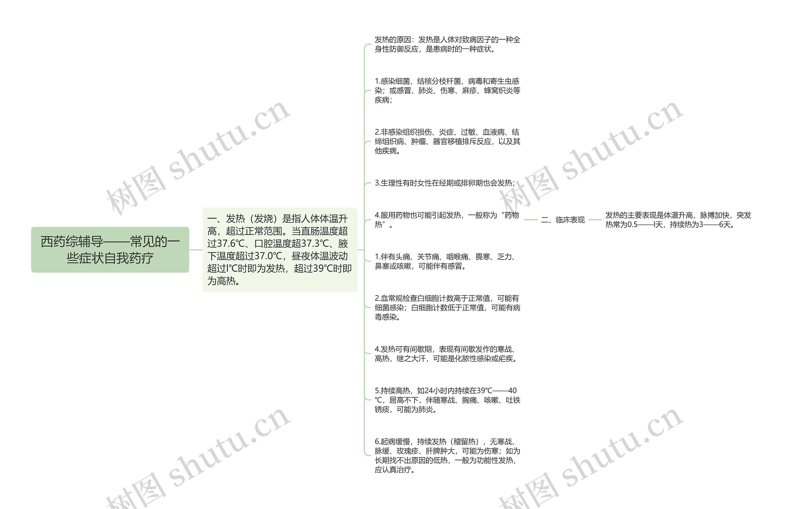 西药综辅导——常见的一些症状自我药疗思维导图