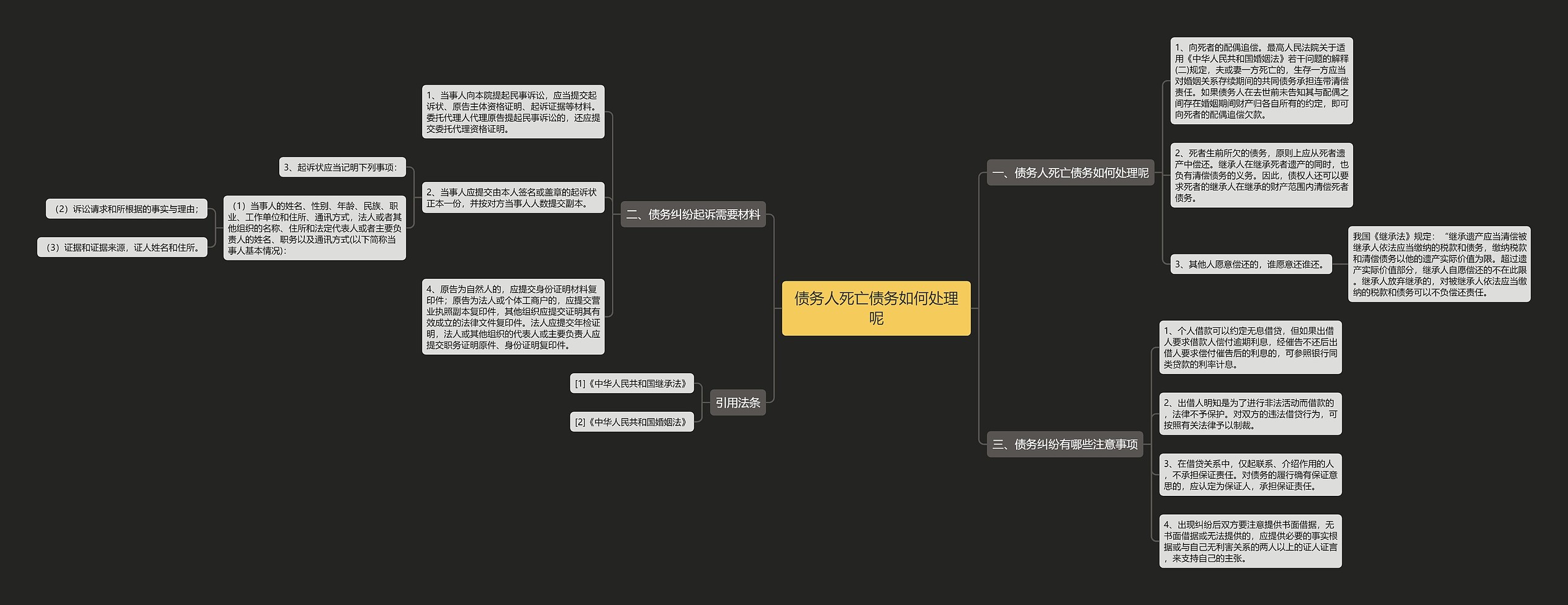 债务人死亡债务如何处理呢思维导图