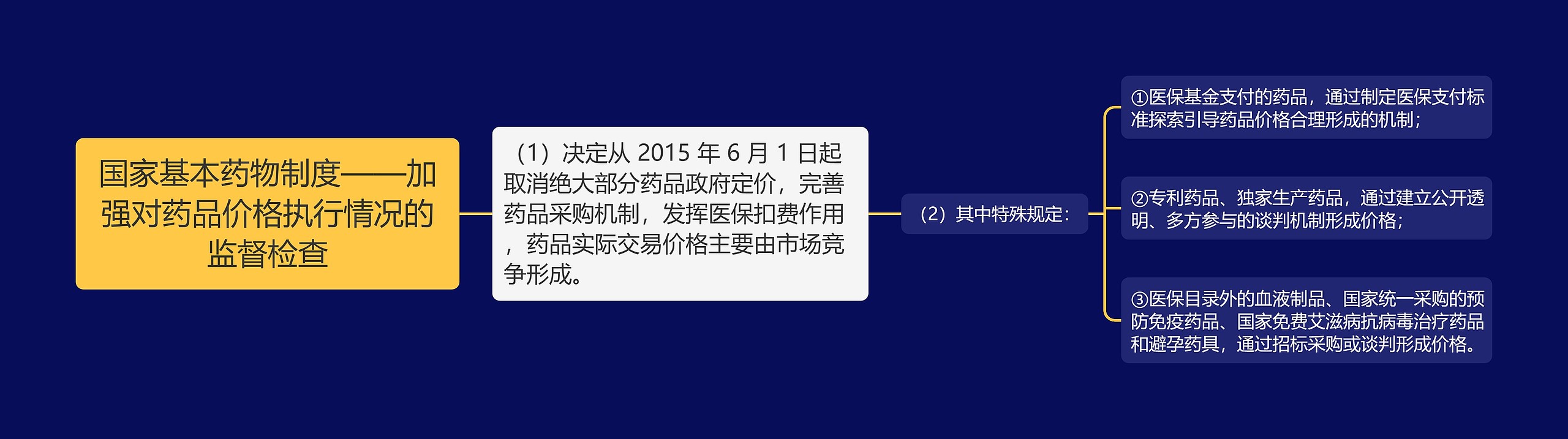 国家基本药物制度——加强对药品价格执行情况的监督检查思维导图