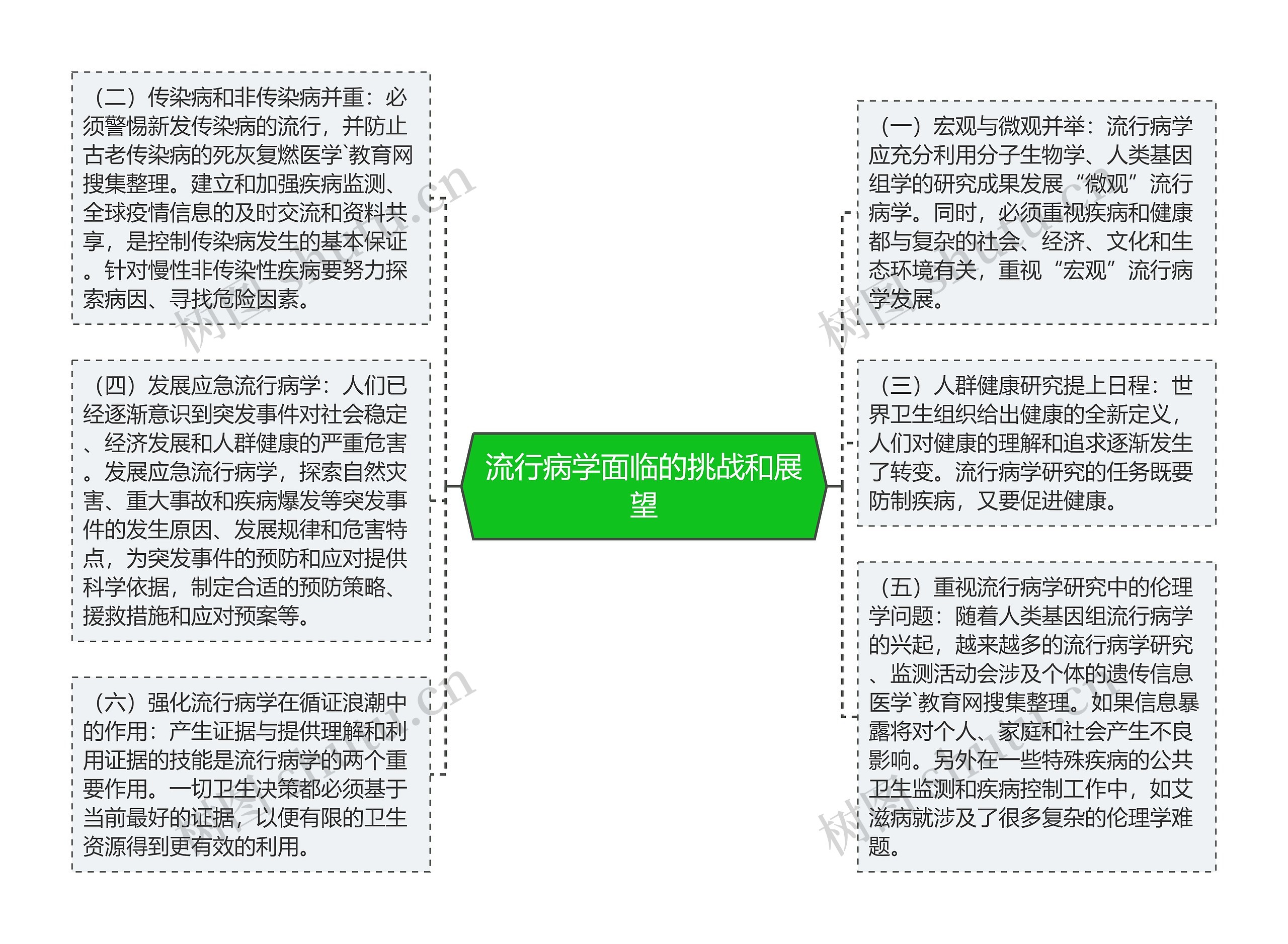 流行病学面临的挑战和展望思维导图