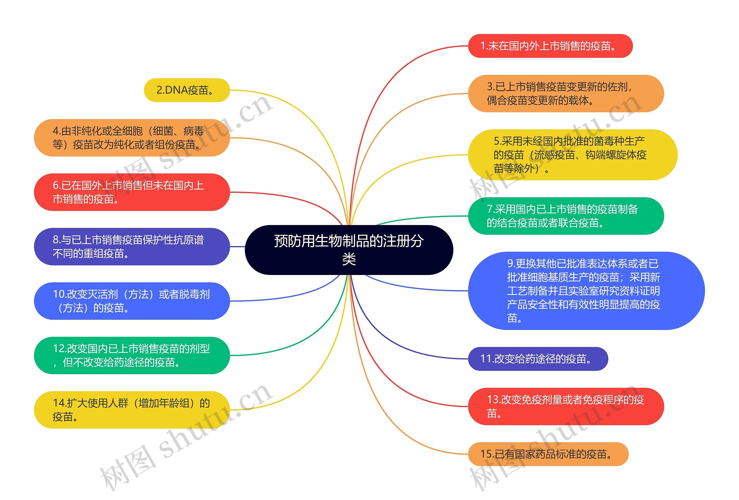 预防用生物制品的注册分类