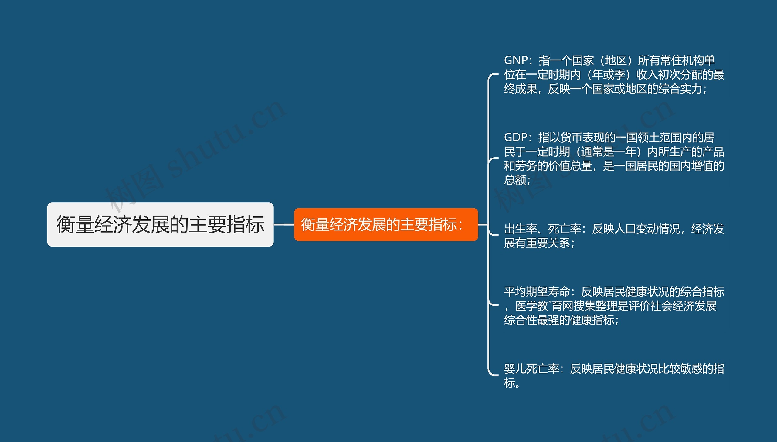 衡量经济发展的主要指标思维导图