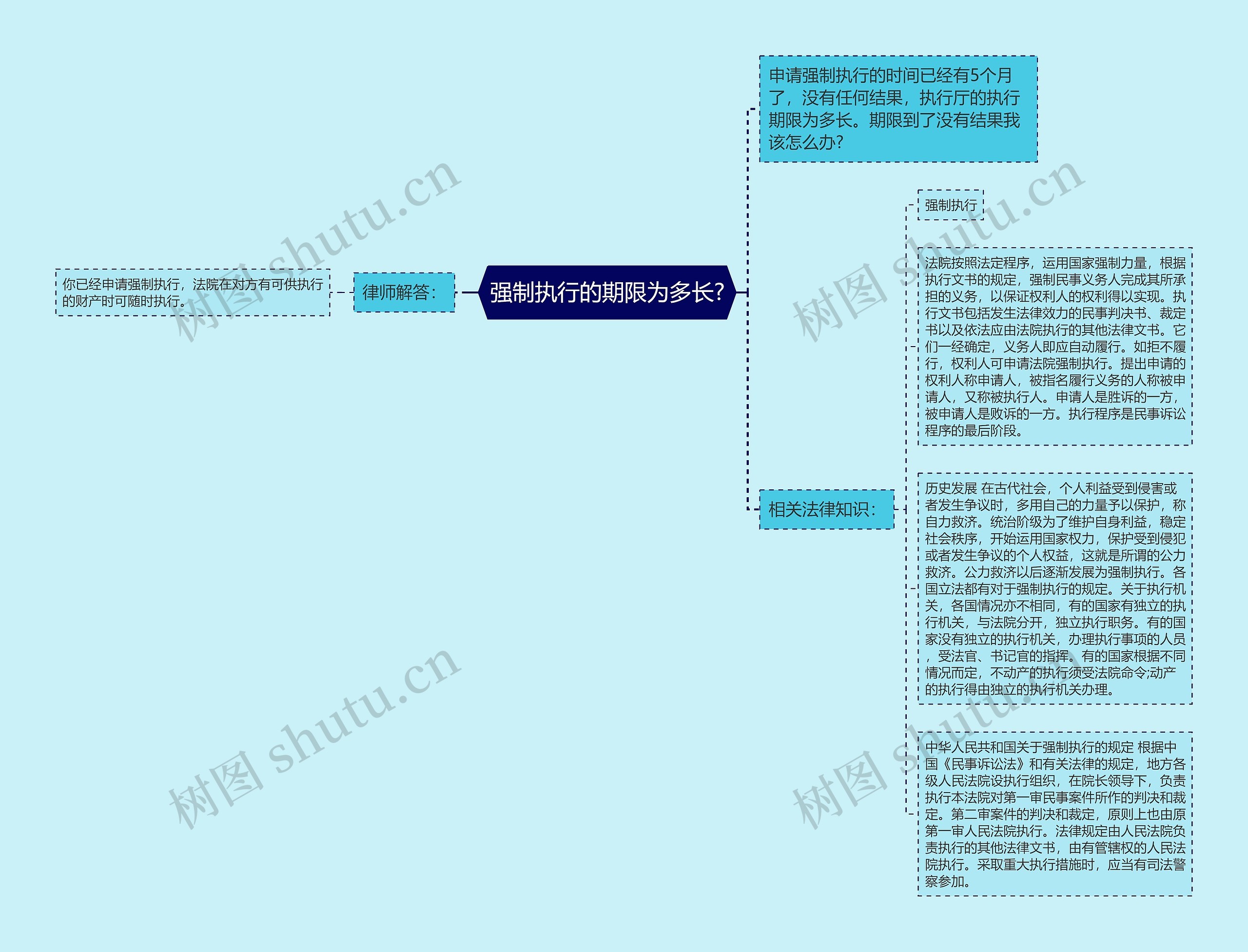 强制执行的期限为多长?思维导图