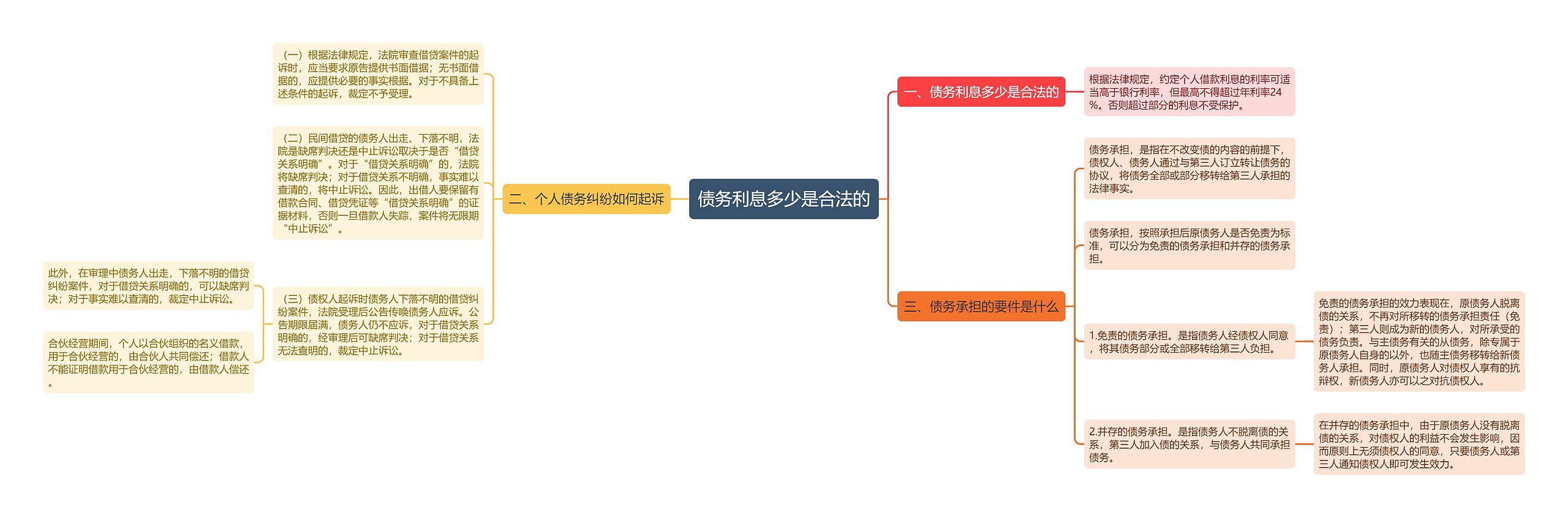 债务利息多少是合法的思维导图