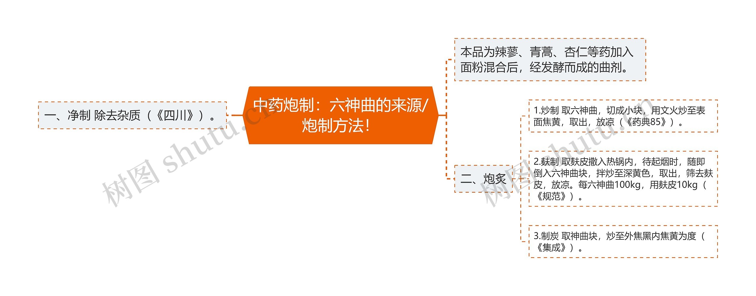 中药炮制:六神曲的来源/炮制方法! 中药炮制:六神曲的来源/炮制方法!