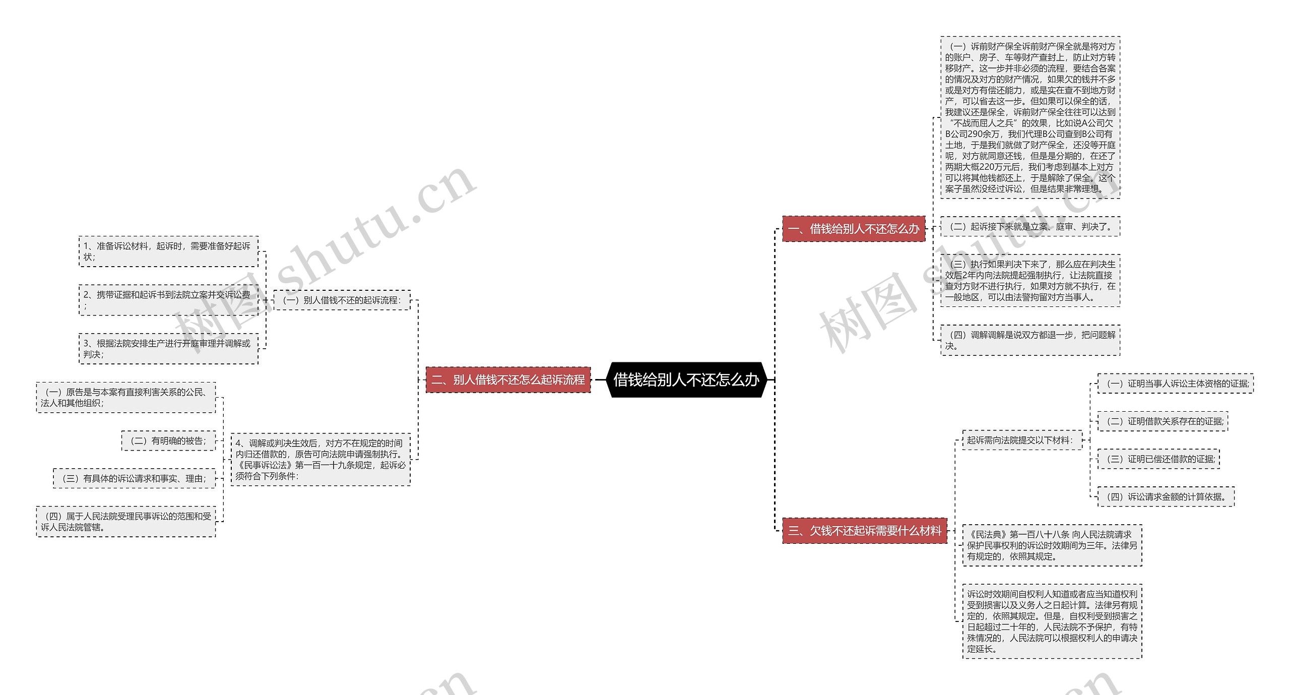 借钱给别人不还怎么办思维导图