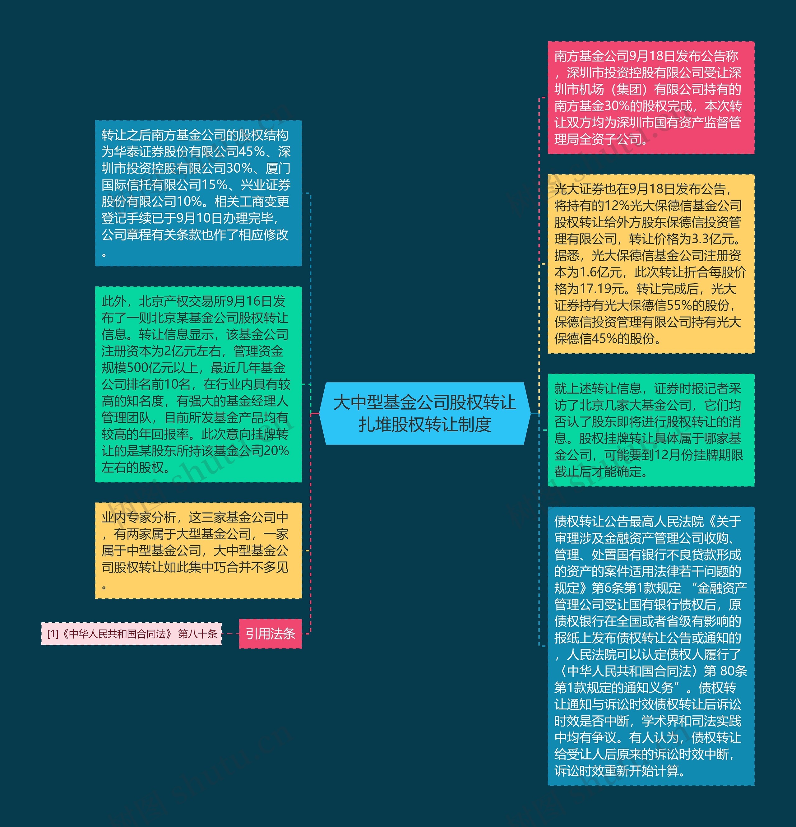 大中型基金公司股权转让扎堆股权转让制度