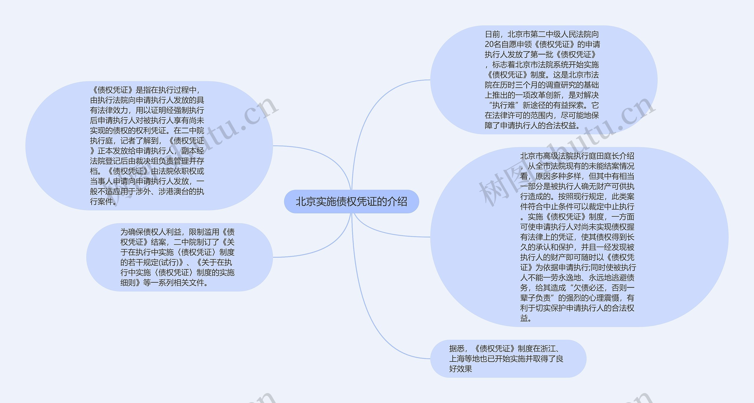 北京实施债权凭证的介绍思维导图