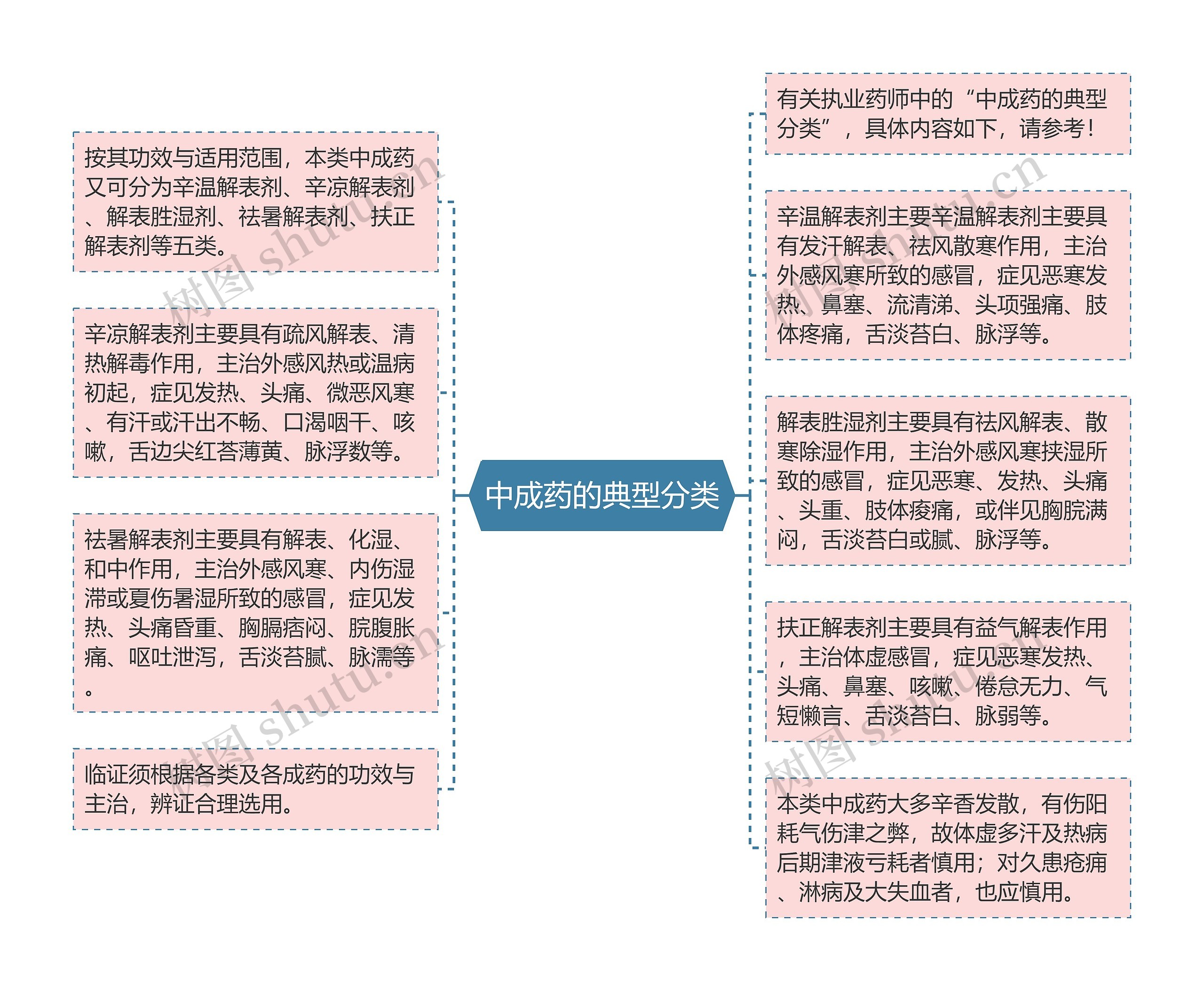 中成药的典型分类思维导图