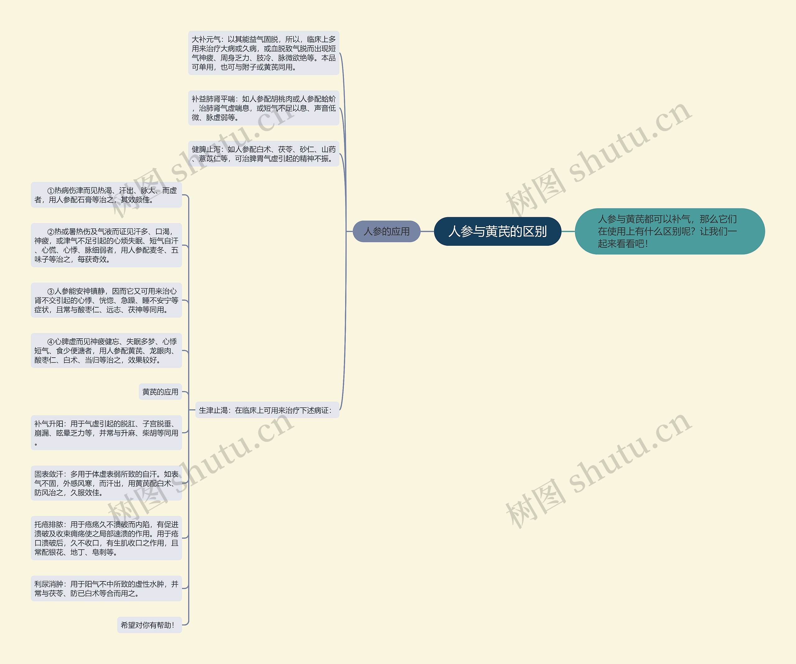 人参与黄芪的区别思维导图
