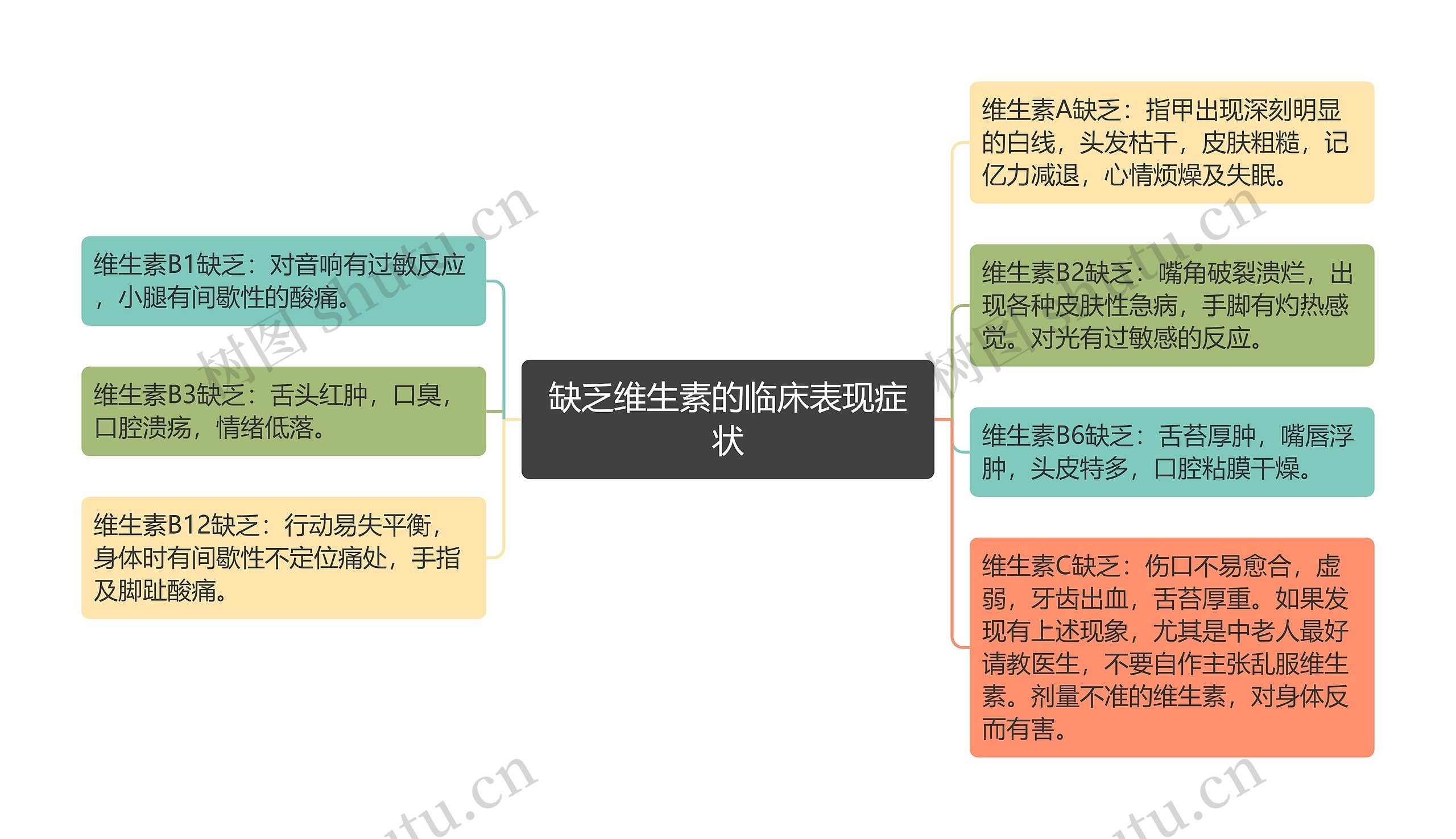 缺乏维生素的临床表现症状思维导图