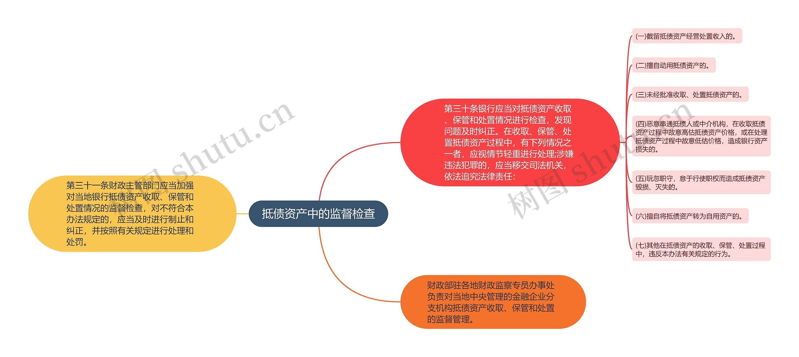 抵债资产中的监督检查思维导图