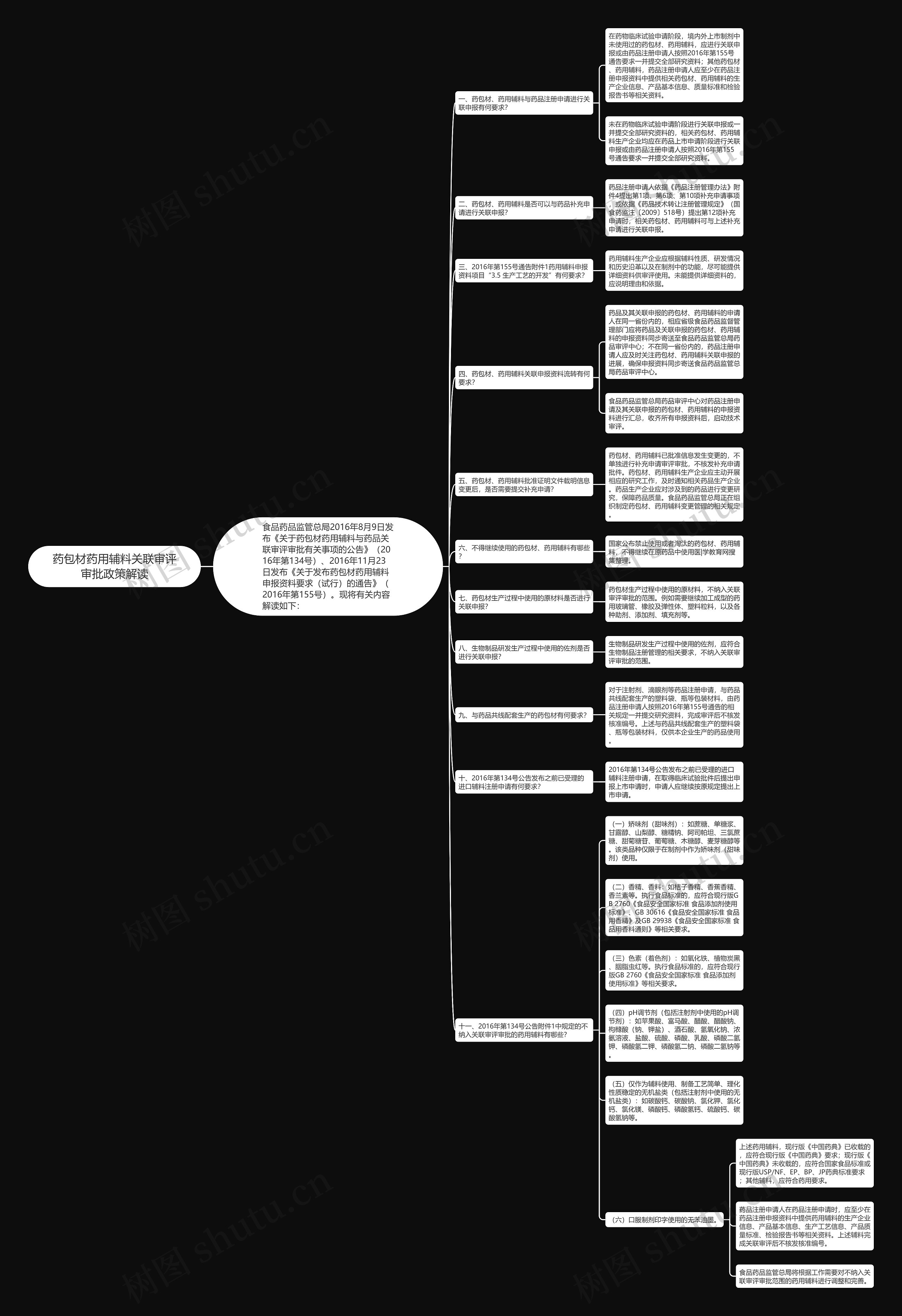 药包材药用辅料关联审评审批政策解读思维导图