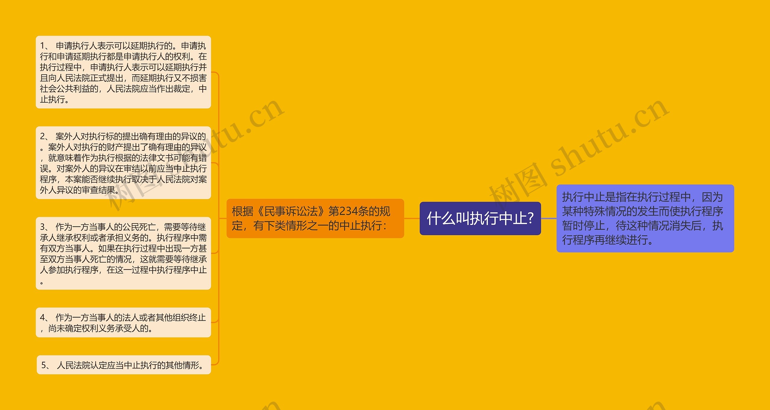 什么叫执行中止?思维导图