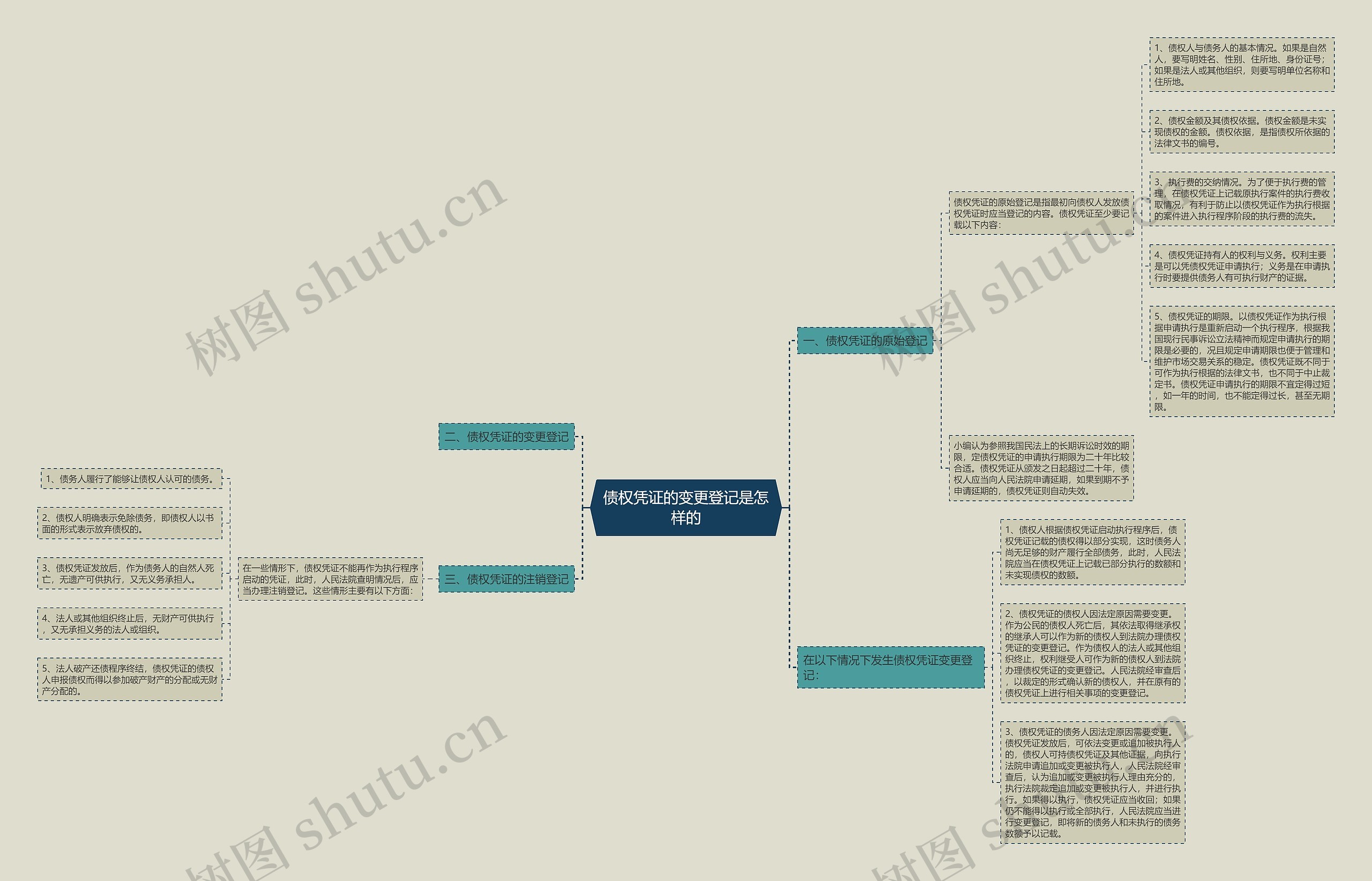 债权凭证的变更登记是怎样的思维导图